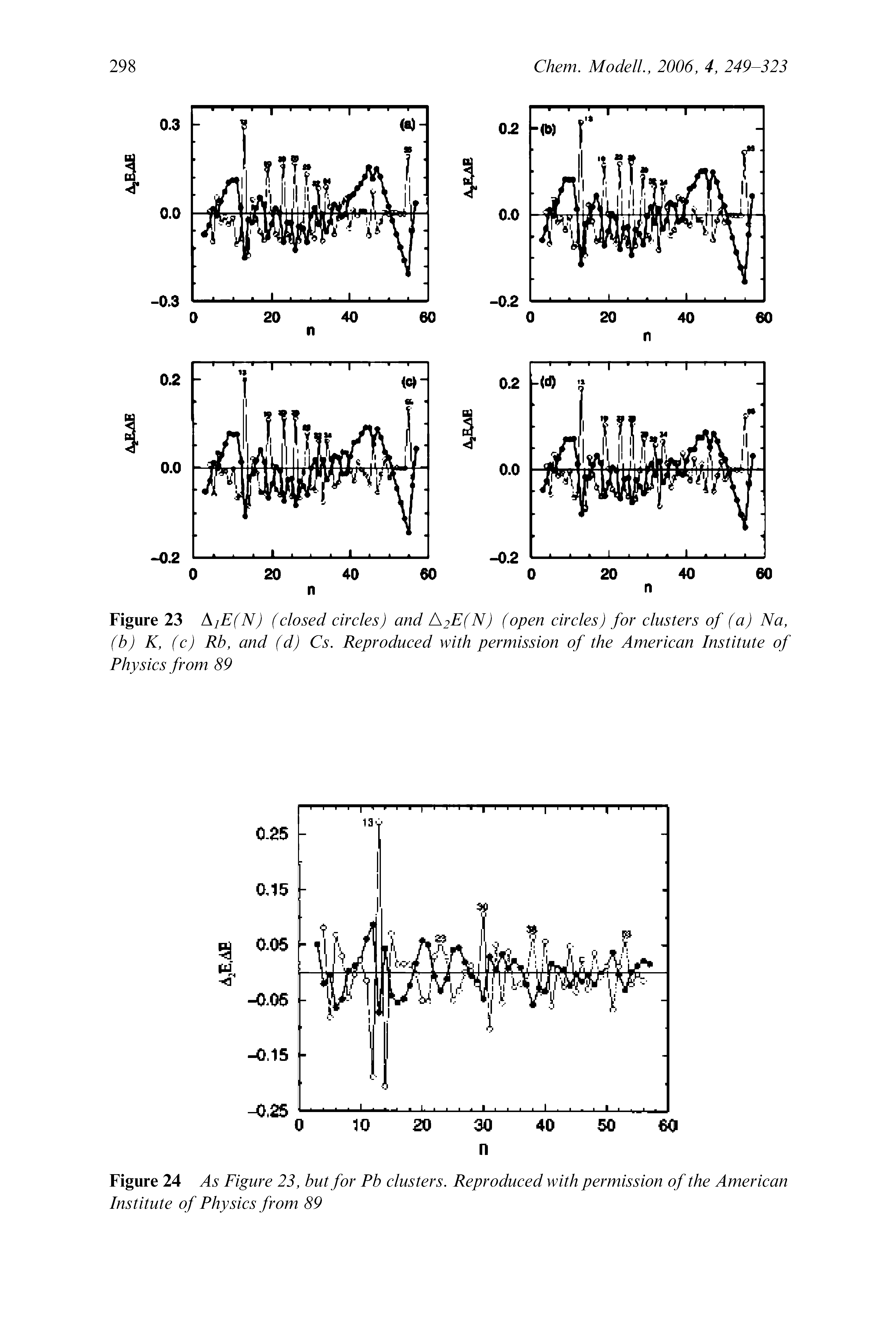 Figure 23 A]E(N) (closed circles) and A2E(N) (open circles) for clusters of (a) Na, (b) K, (c) Rb, and (d) Cs. Reproduced with permission of the American Institute of Physics from 89...