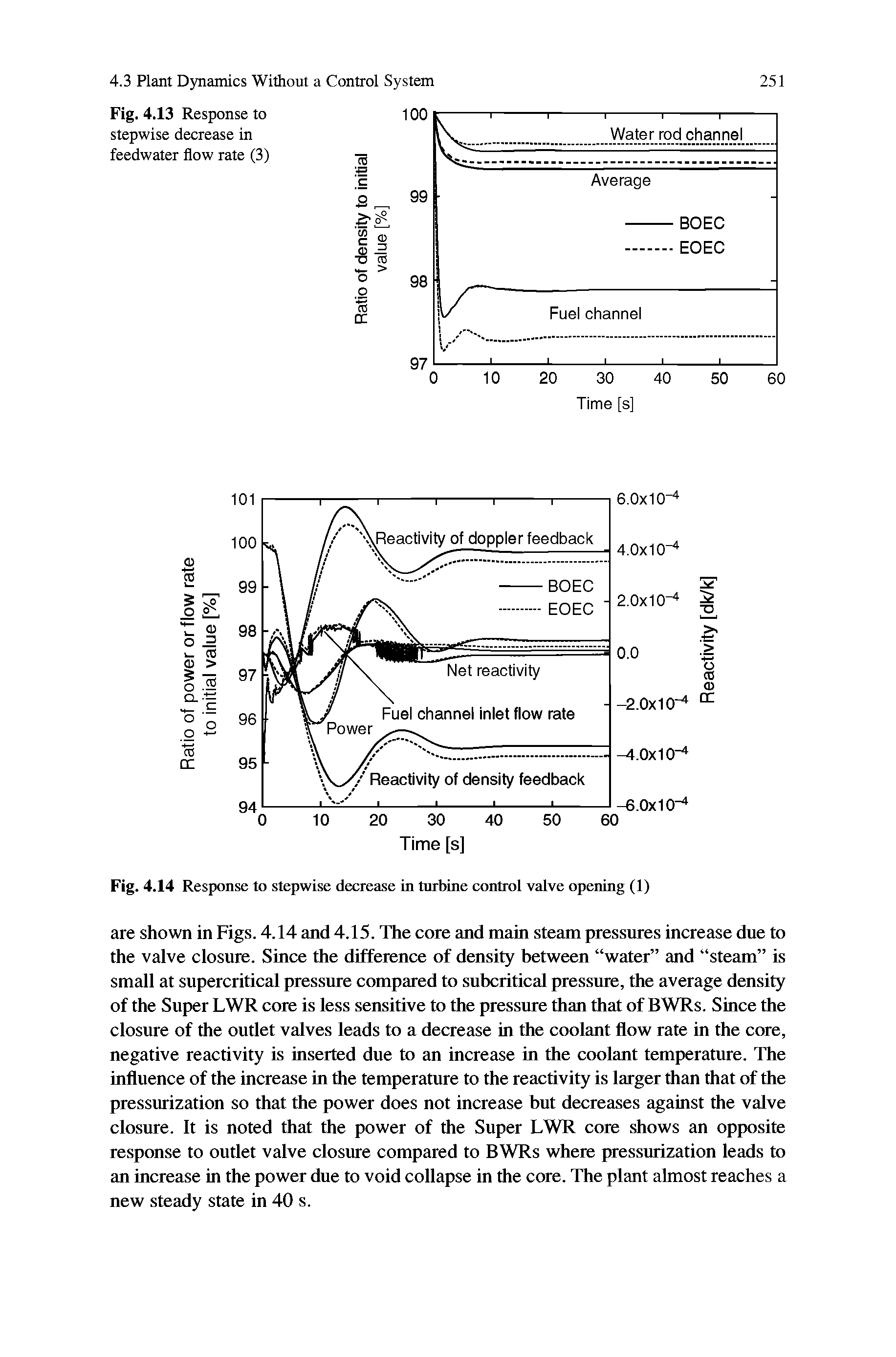 Fig. 4.14 Response to stepwise decrease in turbine control valve opening (1)...