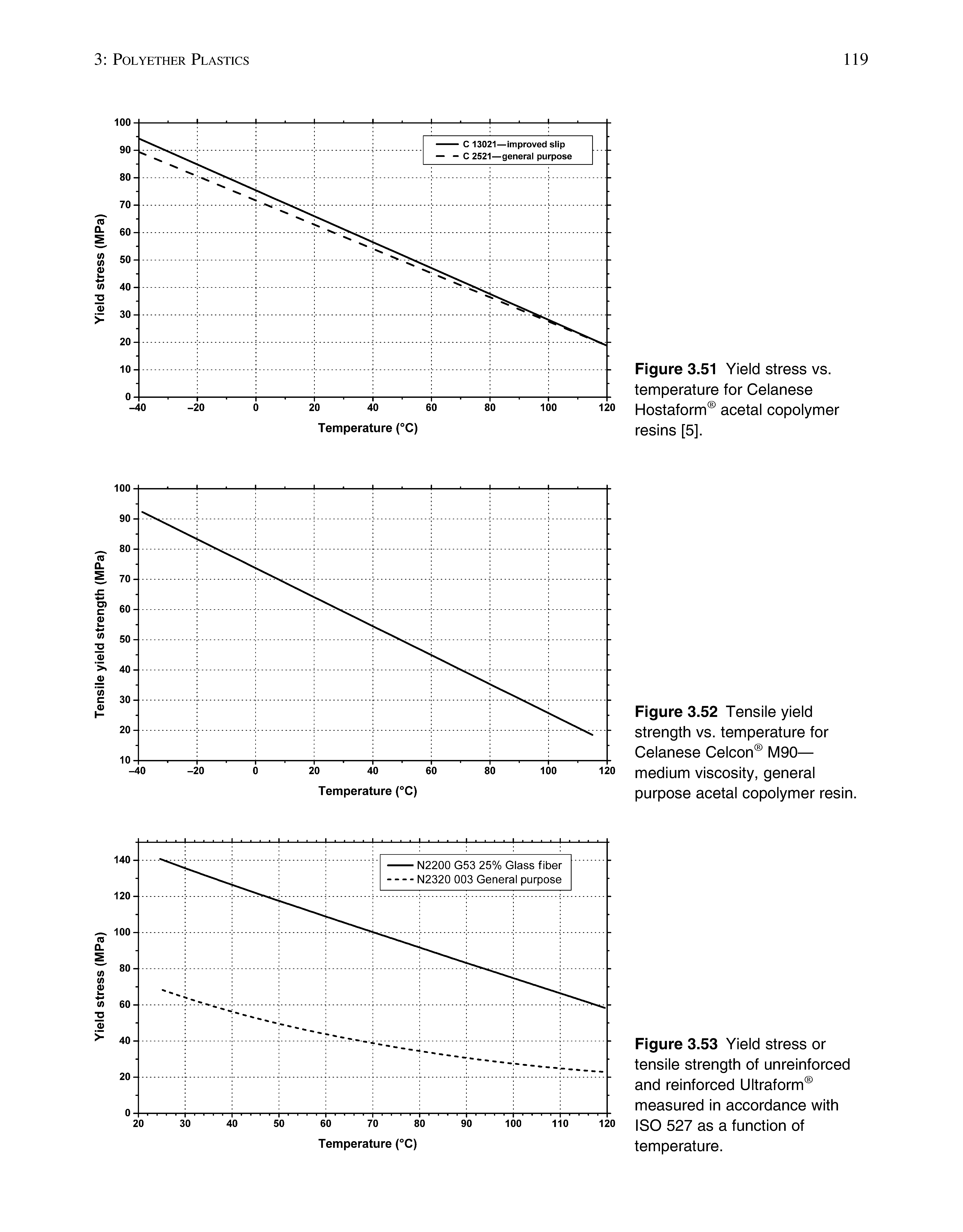 Figure 3.52 Tensile yield strength vs. temperature for Celanese Celcon M90— medium viscosity, general purpose acetal copolymer resin.