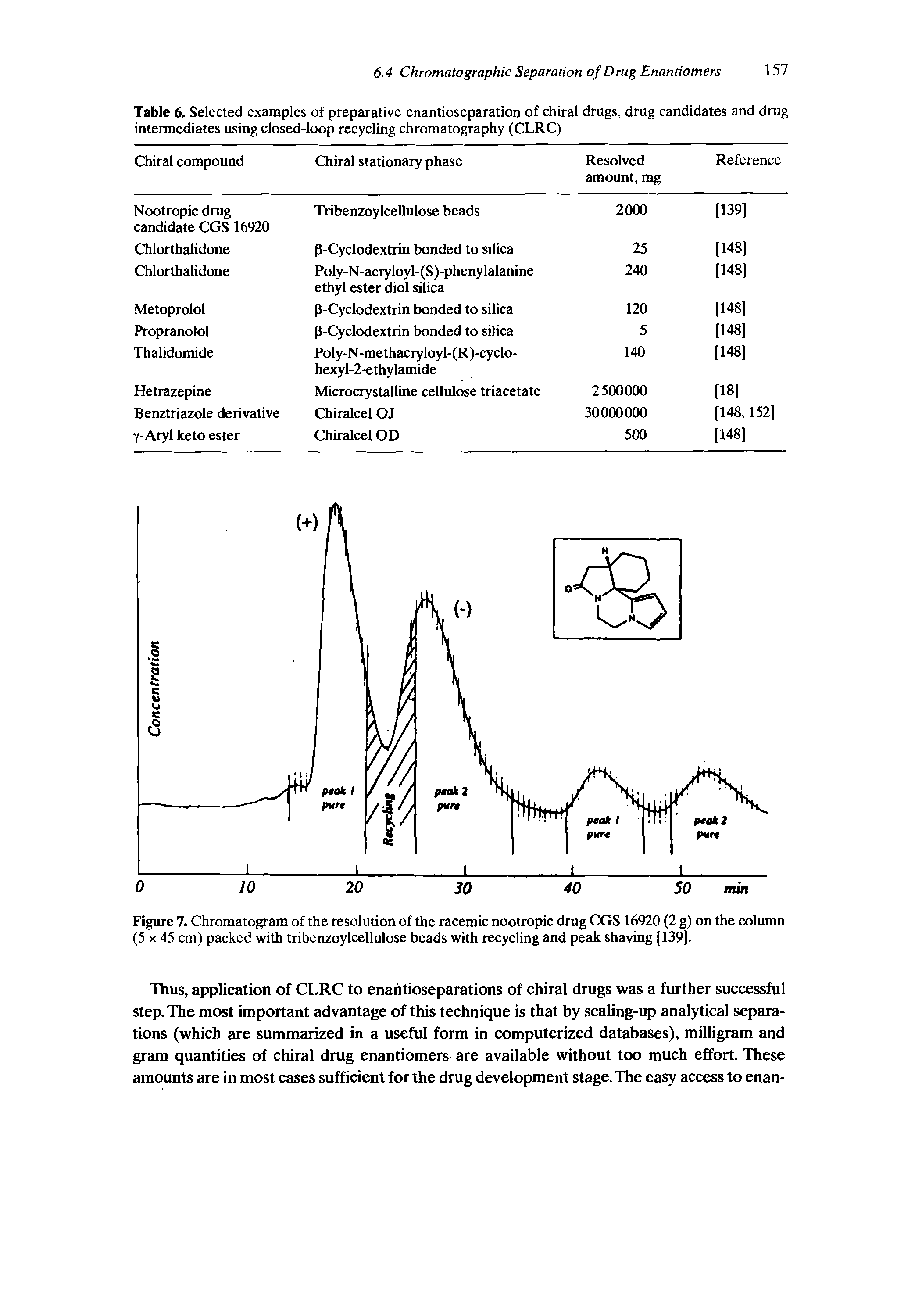 Table 6. Selected examples of preparative enantioseparation of chiral drugs, drug candidates and drug intermediates using closed-loop recycling chromatography (CLRC)...