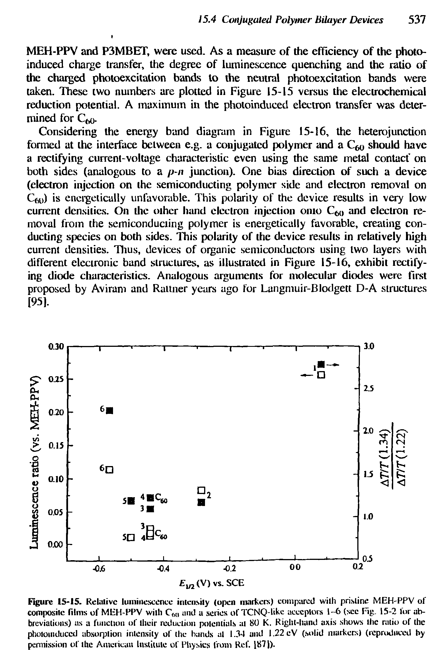 Figure 15-15. Relative luminescence intensity (open markers) compared with pristine MEH-PPV of composite films of MEH-PPV with CM and a series of TCNQ-like acceptors 1-6 (see Fig. 15-2 lor abbreviations) as a function of their reduction potentials at 80 K. Riglil-liand axis shows the ratio of the photoinduced absorption intensity of the bands at 1.34 and 1.22 eV (solid markers) (reproduced by permission of the American Institute of Physics from Ref. 1871).