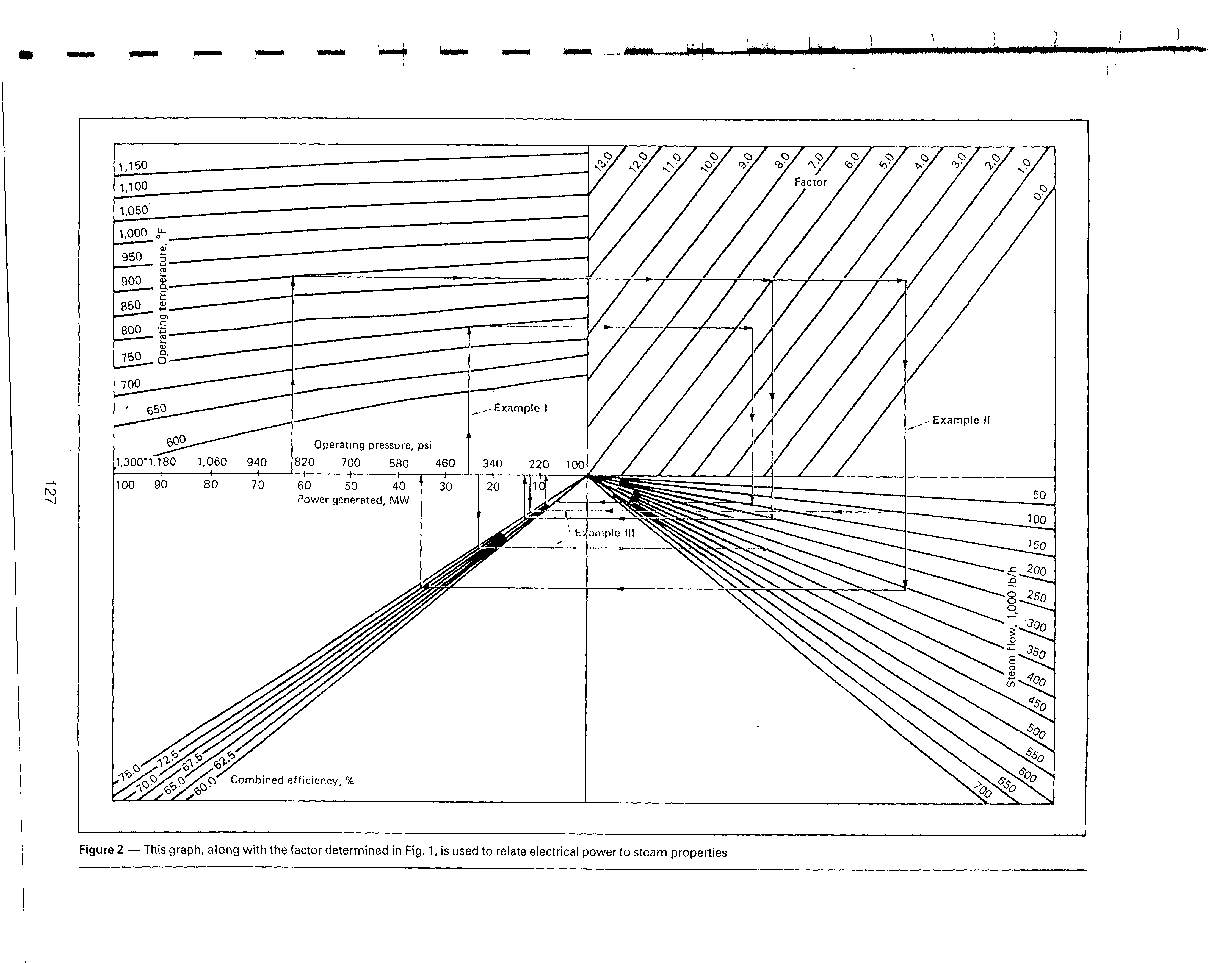 Figure 2 — This graph, along with the factor determined in Fig. 1, is used to relate electrical power to steam properties...