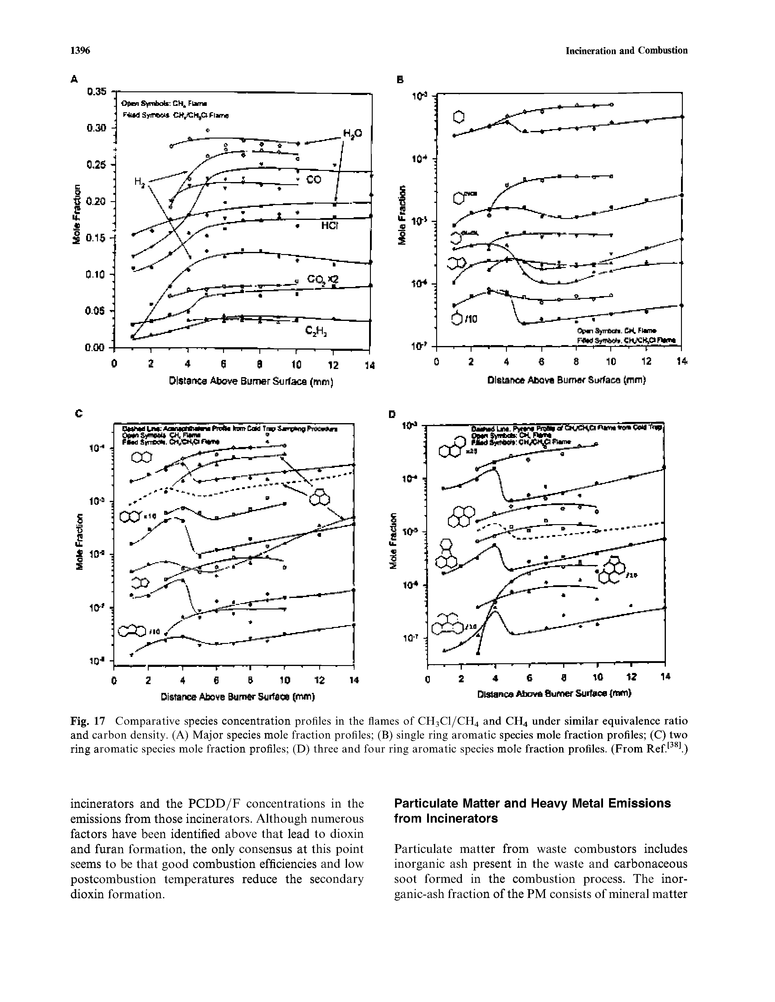 Fig. 17 Comparative species concentration profiles in the flames of CH3CI/CH4 and CH4 under similar equivalence ratio and carbon density. (A) Major species mole fraction profiles (B) single ring aromatic species mole fraction profiles (C) two ring aromatic species mole fraction profiles (D) three and four ring aromatic species mole fraction profiles. (From Ref. l)...