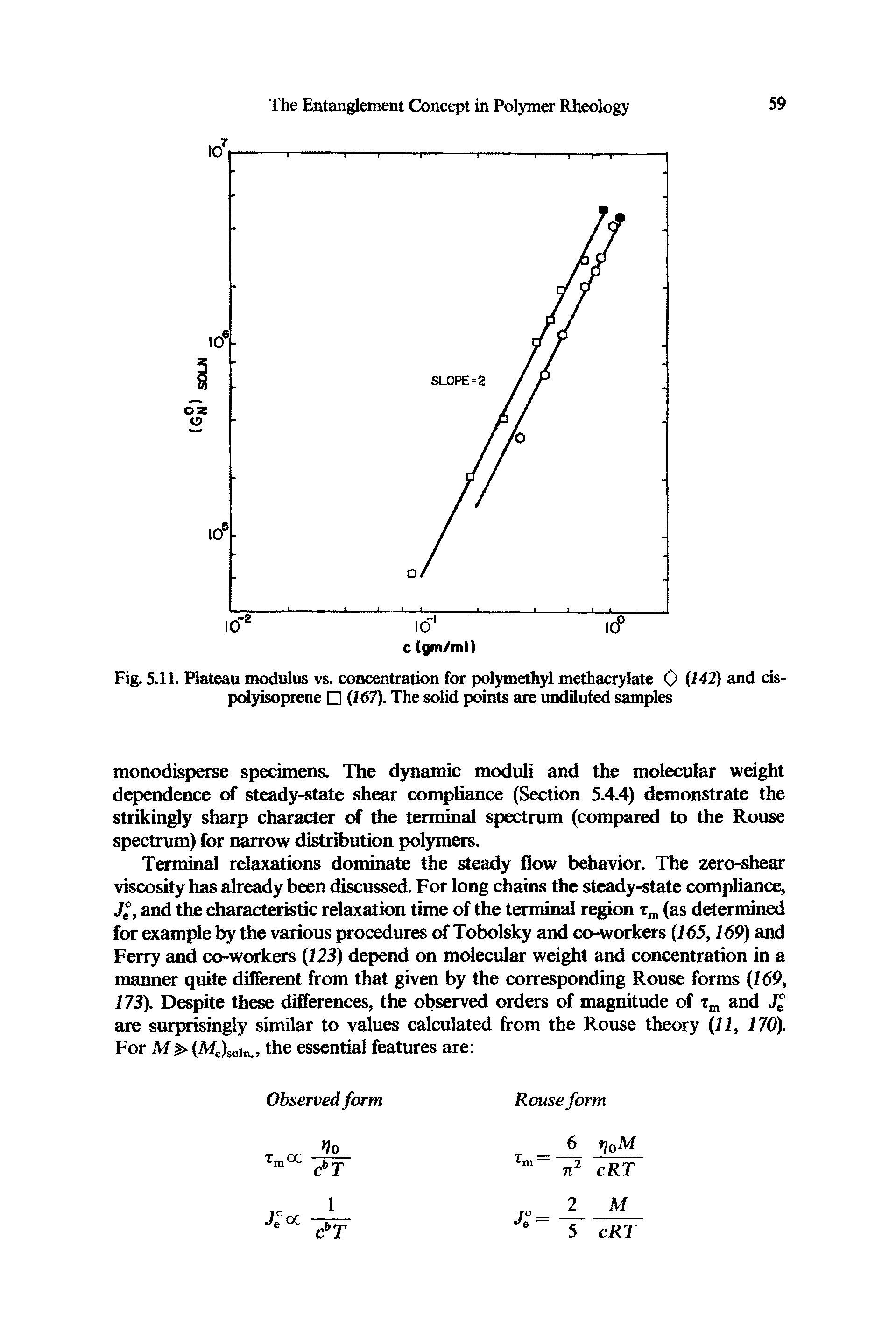 Fig. 5.11. Plateau modulus vs. concentration for polymethyl methacrylate 0 (142) and cis-polyisoprene (167). The solid points are undiluted samples...