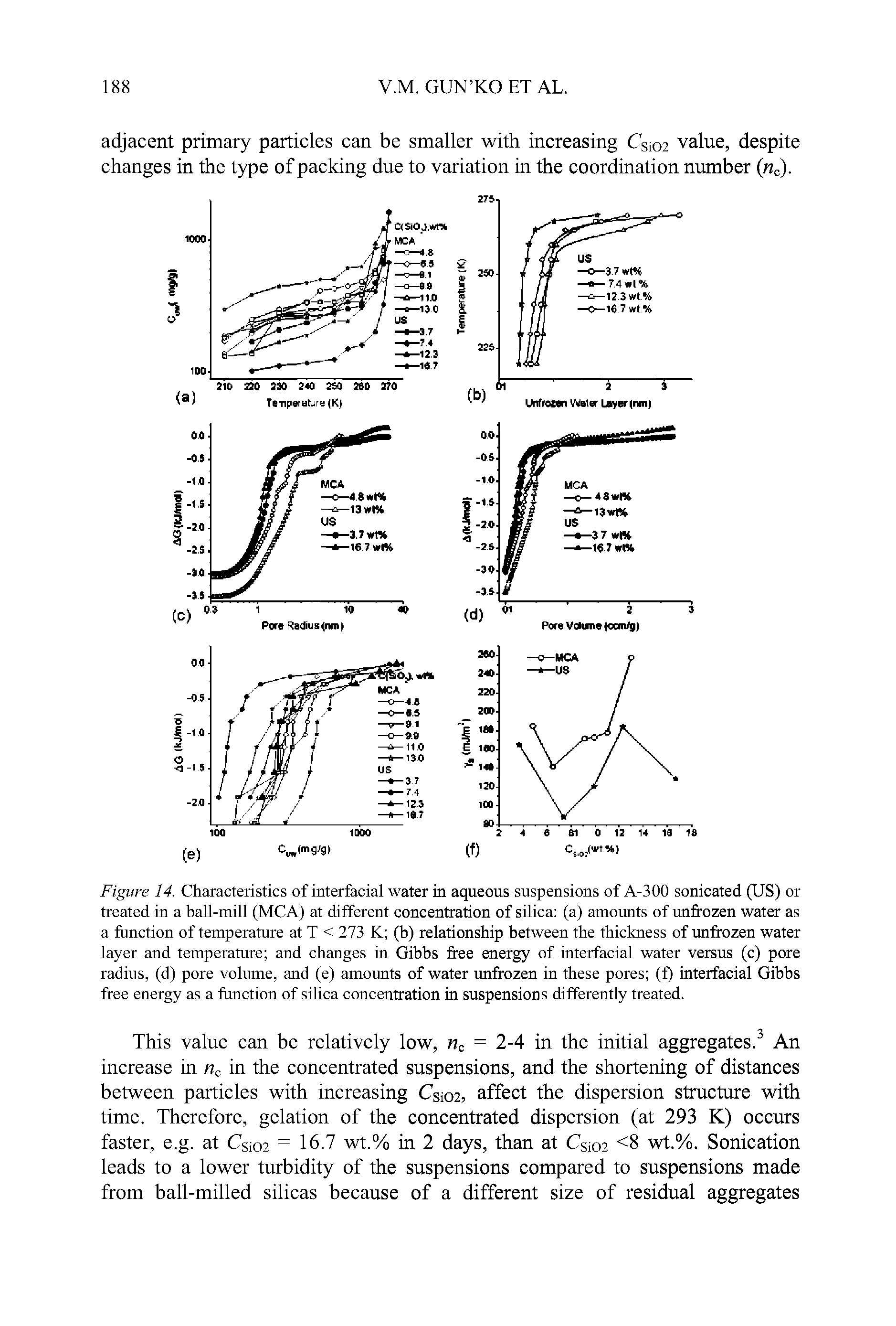 Figure 14. Characteristics of interfacial water in aqueous suspensions of A-300 sonicated (US) or treated in a ball-mill (MCA) at different concentration of silica (a) amounts of unfrozen water as a function of temperature at T < 273 K (b) relationship between the thickness of unfrozen water layer and temperature and changes in Gibbs free energy of interfacial water versus (c) pore radius, (d) pore volume, and (e) amounts of water unfrozen in these pores (f) interfacial Gibbs free energy as a function of silica concentration in suspensions differently treated.