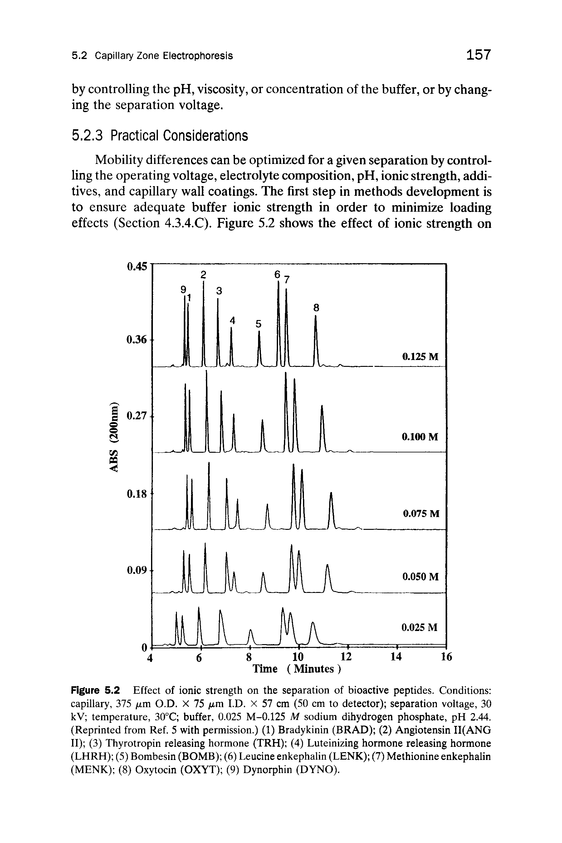 Figure 5.2 Effect of ionic strength on the separation of bioactive peptides. Conditions capillary, 375 gm O.D. X 75 /u.m I.D. x 57 cm (50 cm to detector) separation voltage, 30 kV temperature, 30°C buffer, 0.025 M-0.125 M sodium dihydrogen phosphate, pH 2.44. (Reprinted from Ref. 5 with permission.) (1) Bradykinin (BRAD) (2) Angiotensin II(ANG II) (3) Thyrotropin releasing hormone (TRH) (4) Luteinizing hormone releasing hormone (LHRH) (5) Bombesin (BOMB) (6) Leucine enkephalin (LENK) (7) Methionine enkephalin (MENK) (8) Oxytocin (OXYT) (9) Dynorphin (DYNO).