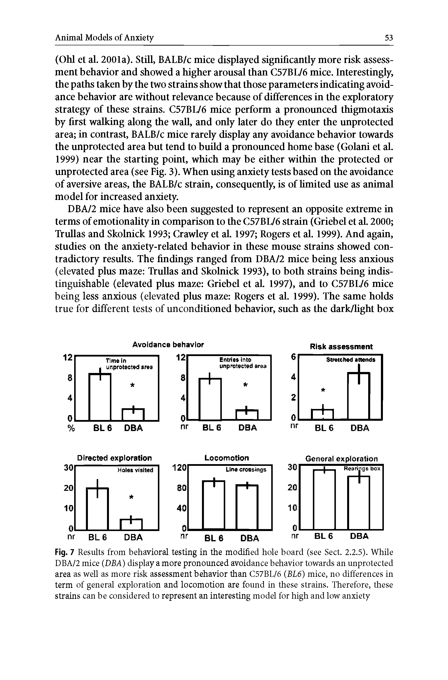Fig. 7 Results from behavioral testing in the modified hole board (see Sect. 2.2.5). While DBA/2 mice (DBA) display a more pronounced avoidance behavior towards an unprotected area as well as more risk assessment behavior than C57BL/6 (BL6) mice, no differences in term of general exploration and locomotion are found in these strains. Therefore, these strains can be considered to represent an interesting model for high and low anxiety...