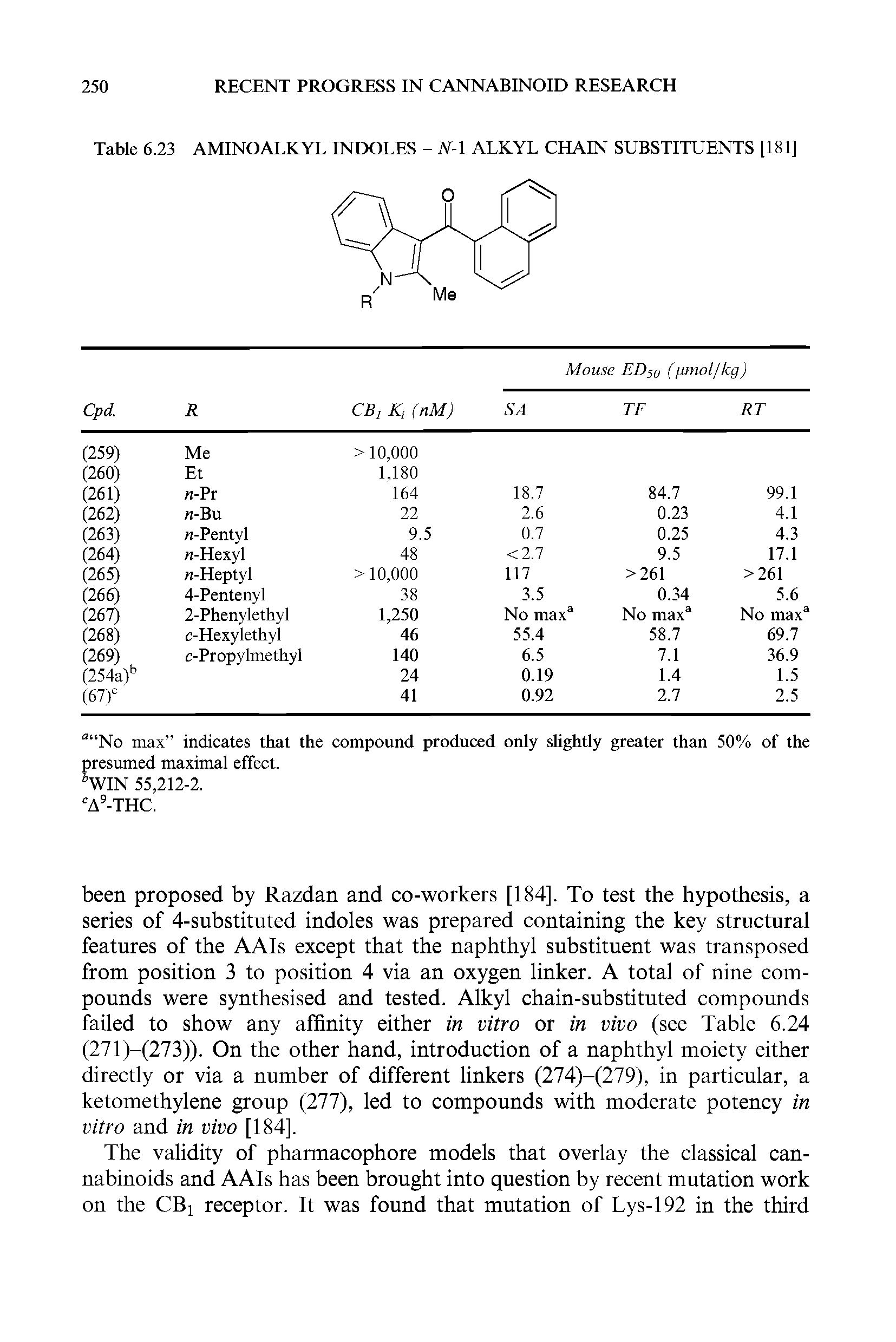 Table 6.23 AMINOALKYL INDOLES - N- ALKYL CHAIN SUBSTITUENTS [181]...