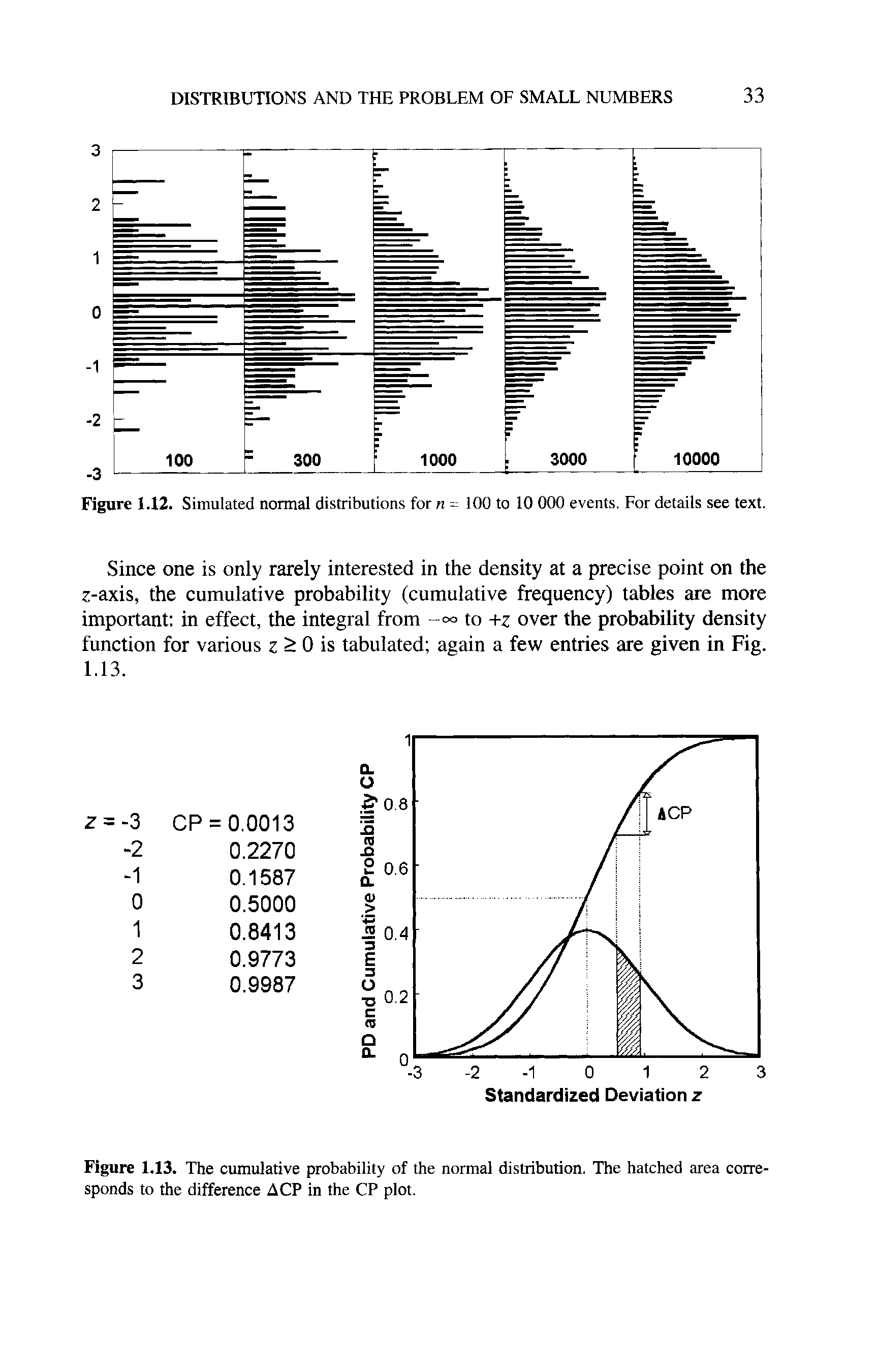 Figure 1.13. The cumulative probability of the normal distribution. The hatched area corresponds to the difference ACP in the CP plot.