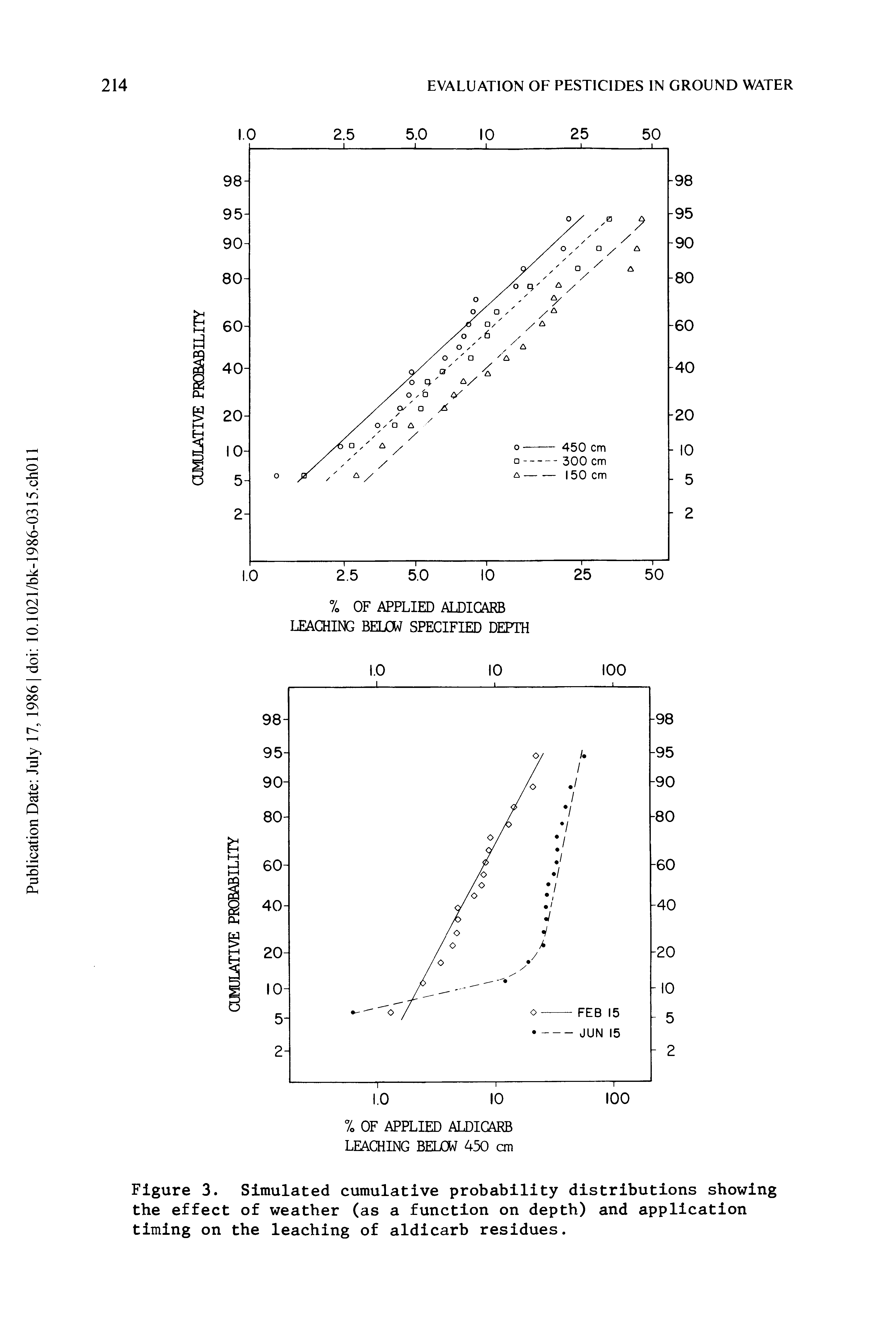 Figure 3. Simulated cumulative probability distributions showing the effect of weather (as a function on depth) and application timing on the leaching of aldicarb residues.