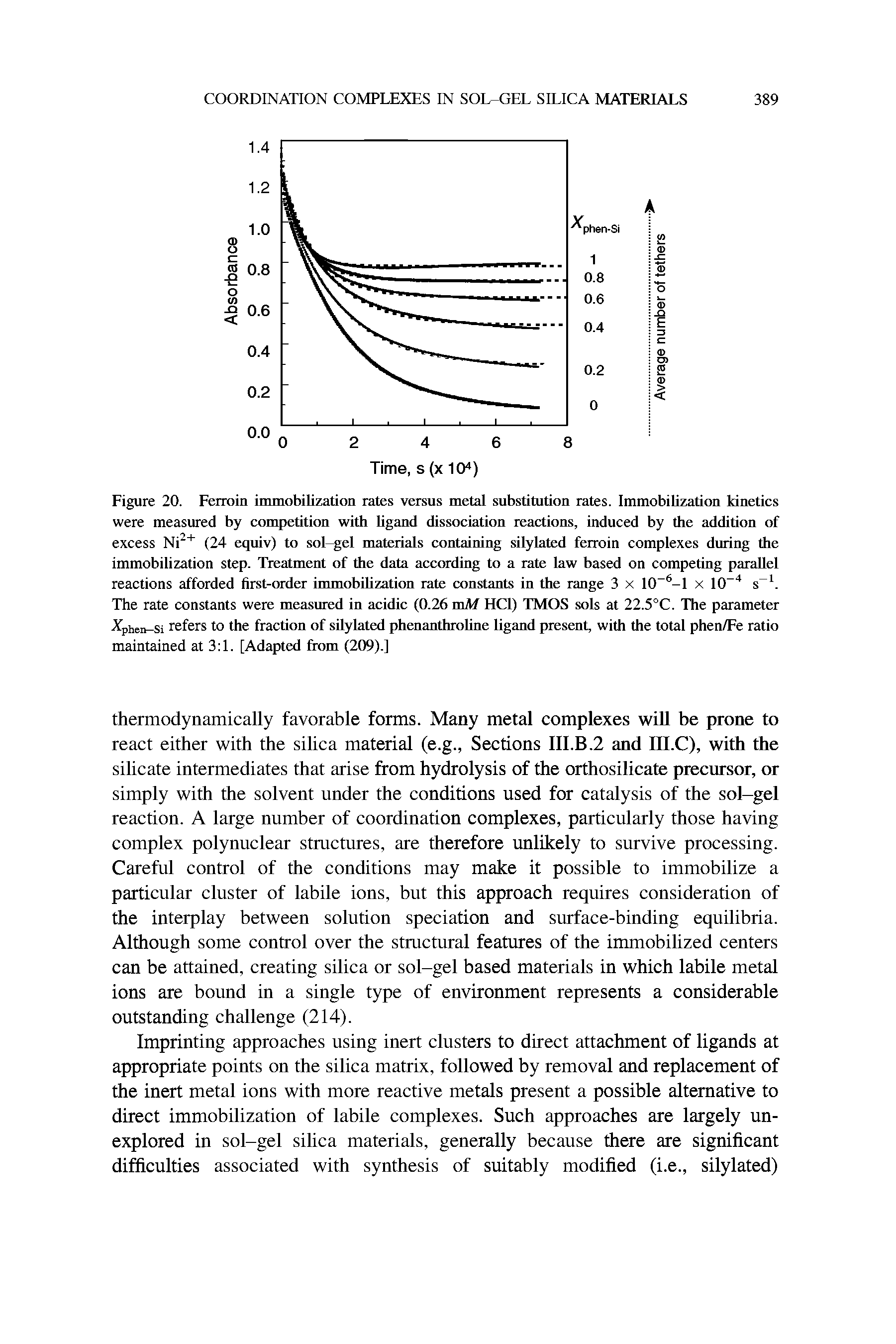 Figure 20. Feixoin immobilization rates versus metal substitution rates. Immobilization kinetics were measured by competition with ligand dissociation reactions, induced by the addition of excess Ni (24 equiv) to sol—gel materials containing silylated ferroin complexes during the immobilization step. Treatment of the data according to a rate law based on competing parallel reactions afforded first-order immobilization rate constants in the range 3 x X 10- ...