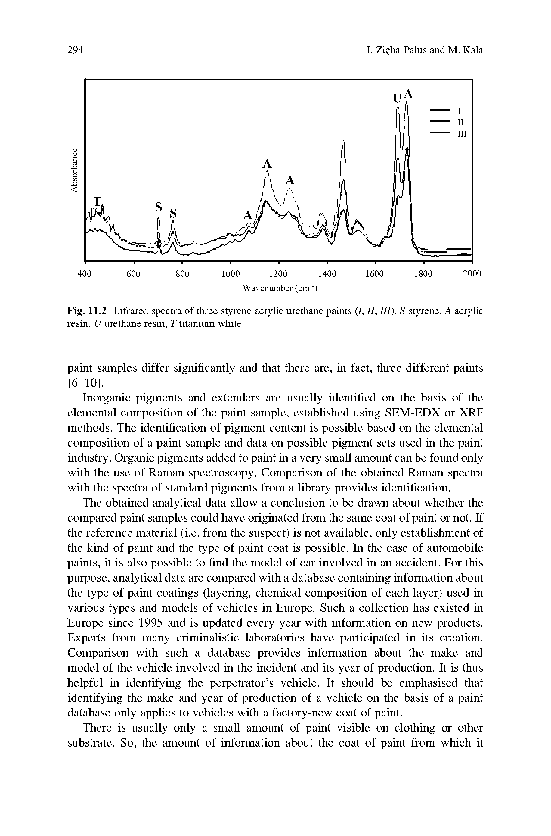 Fig. 11.2 Infrared spectra of three styrene acrylic urethane paints (/, II, III). S styrene, A acrylic resin, U urethane resin, T titanium white...