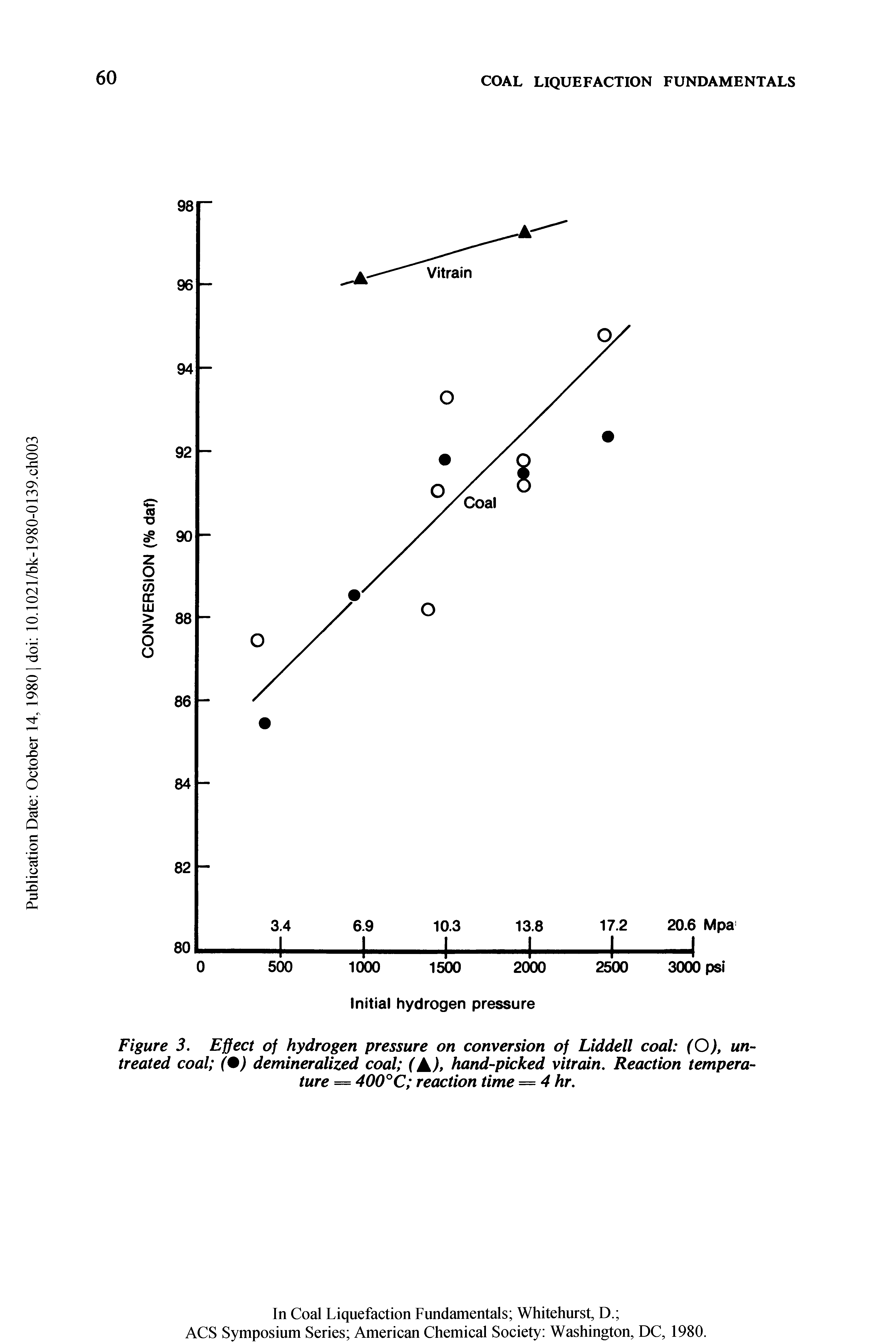 Figure 3. Effect of hydrogen pressure on conversion of Liddell coal (O), untreated coal (+) demineralized coal (A), hand-picked vitrain. Reaction temperature = 400°C reaction time = 4 hr.