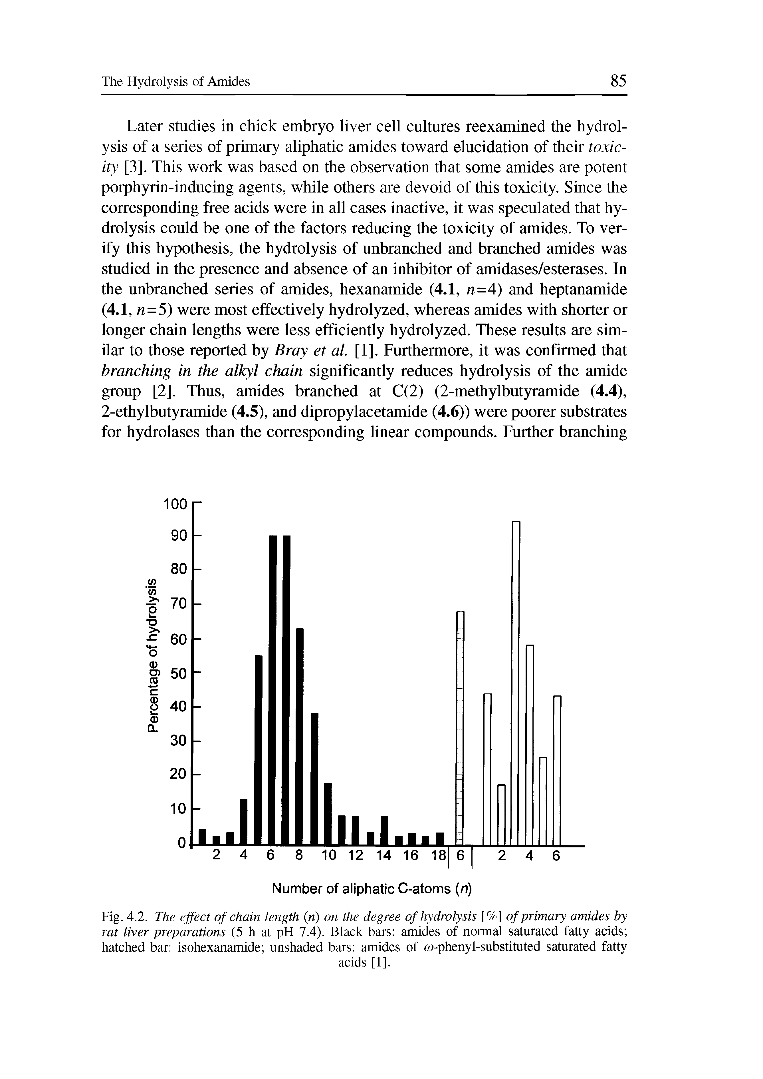 Fig. 4.2. The effect of chain length (li) on the degree of hydrolysis [%] of primary amides by rat liver preparations (5 h at pH 7.4). Black bars amides of normal saturated fatty acids hatched bar isohexanamide unshaded bars amides of m-phenyl-substituted saturated fatty...