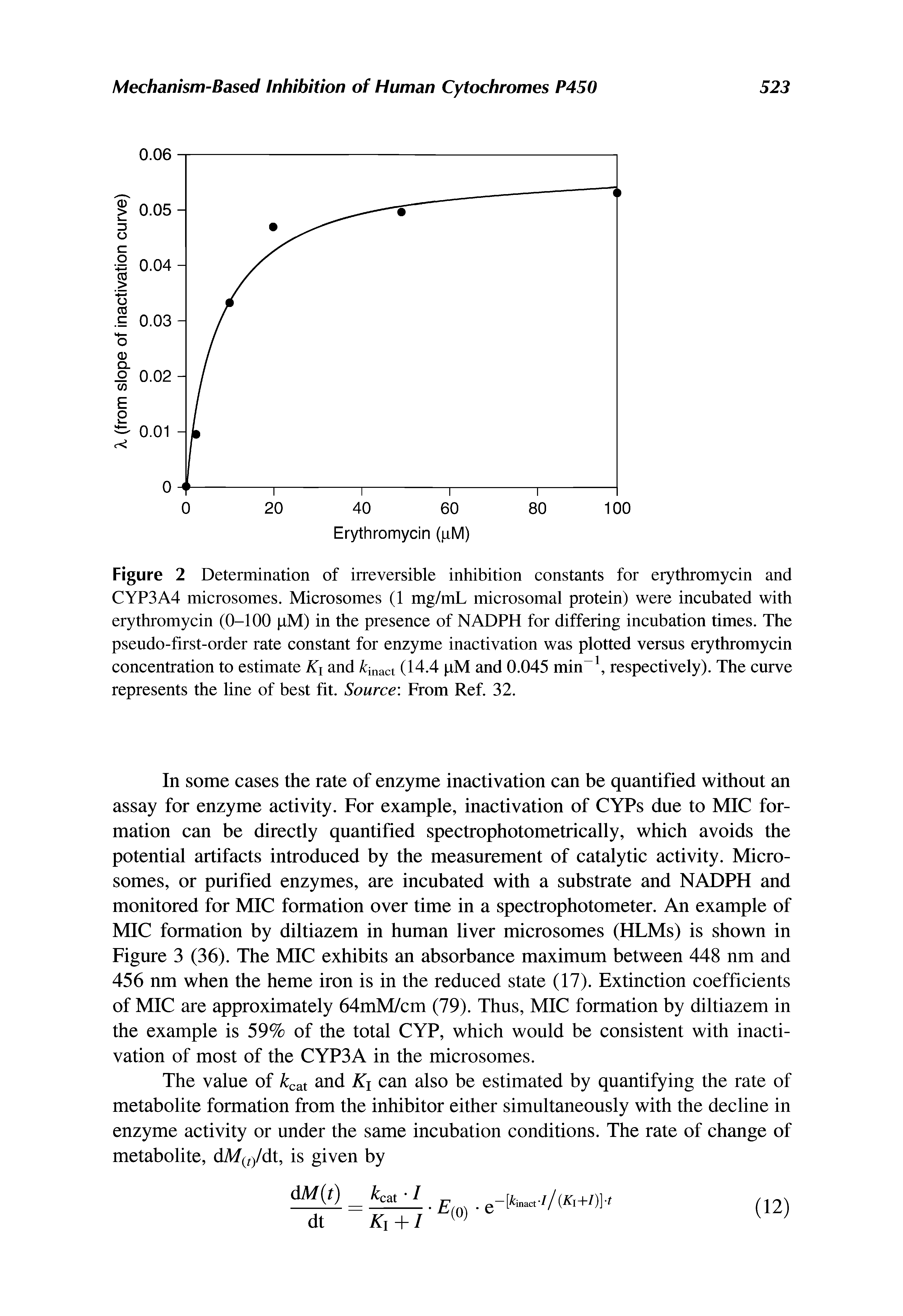 Figure 2 Determination of irreversible inhibition constants for erythromycin and CYP3A4 microsomes. Microsomes (1 mg/mL microsomal protein) were incubated with erythromycin (0-100 pM) in the presence of NADPH for differing incubation times. The pseudo-first-order rate constant for enzyme inactivation was plotted versus erythromycin concentration to estimate Ki and inact (14.4 pM and 0.045 min-1, respectively). The curve represents the line of best fit. Source From Ref. 32.