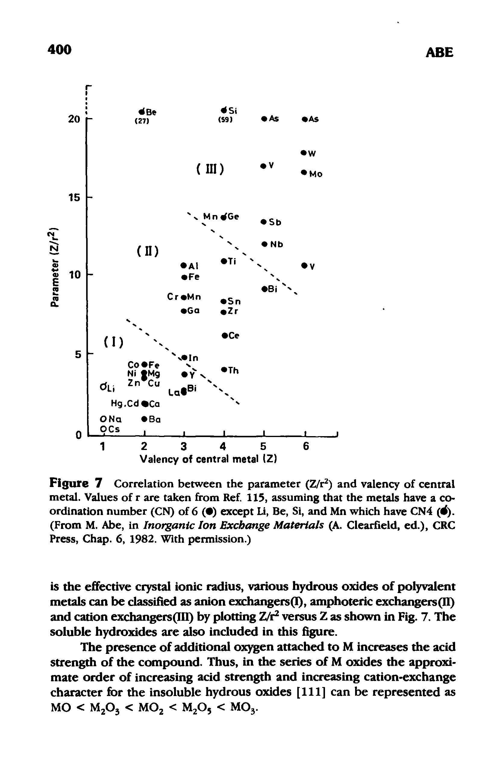 Figure 7 Correlation between the parameter (Z/r ) and valency of central metal. Values of r are taken from Ref 115, assuming that the metals have a coordination number (CN) of 6 ( ) except Li, Be, Si, and Mn which have CN4 (4). (From M. Abe, in Inorganic Ion Exchange Materials (A. Clearfield, ed.), CRC Press, Chap. 6, 1982. With permission.)...