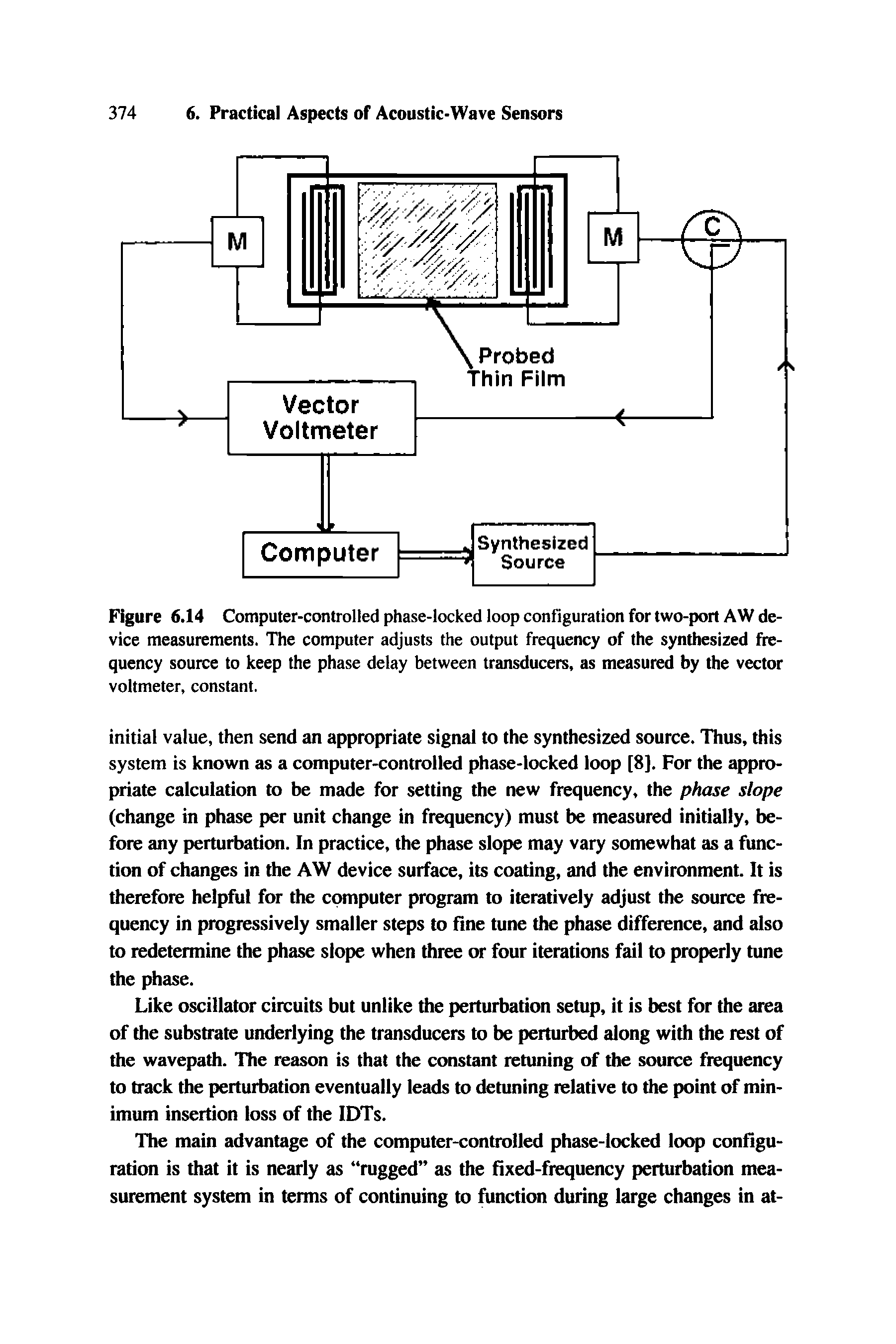 Figure 6.14 Computer-controlled phase-locked loop configuration for two-porl AW device measurements. The computer adjusts the output frequency of the synthesized frequency source to keep the phase delay between transducers, as measured by the vector...