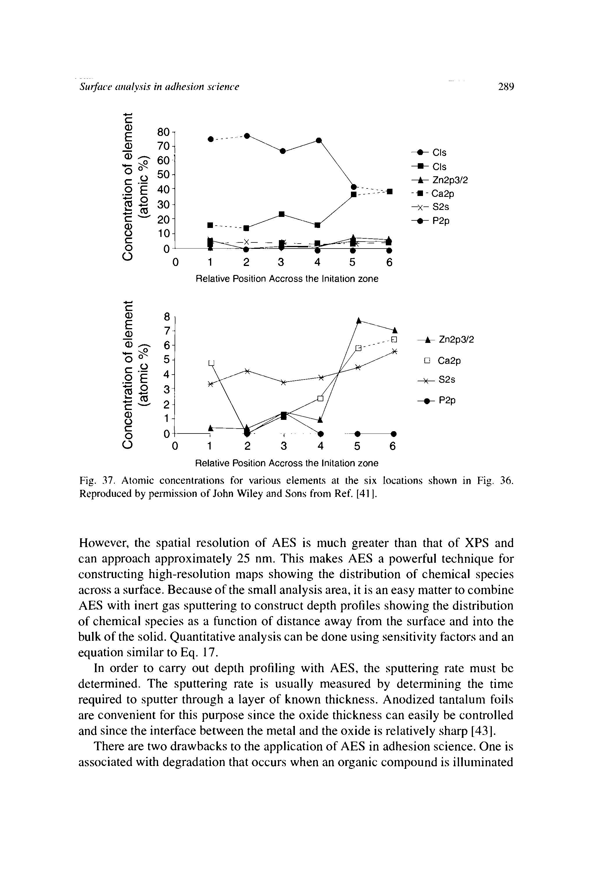 Fig. 37. Atomic concentrations for various elements at the six locations shown in Fig. 36. Reproduced by permission of John Wiley and Sons from Ref. [41 ].