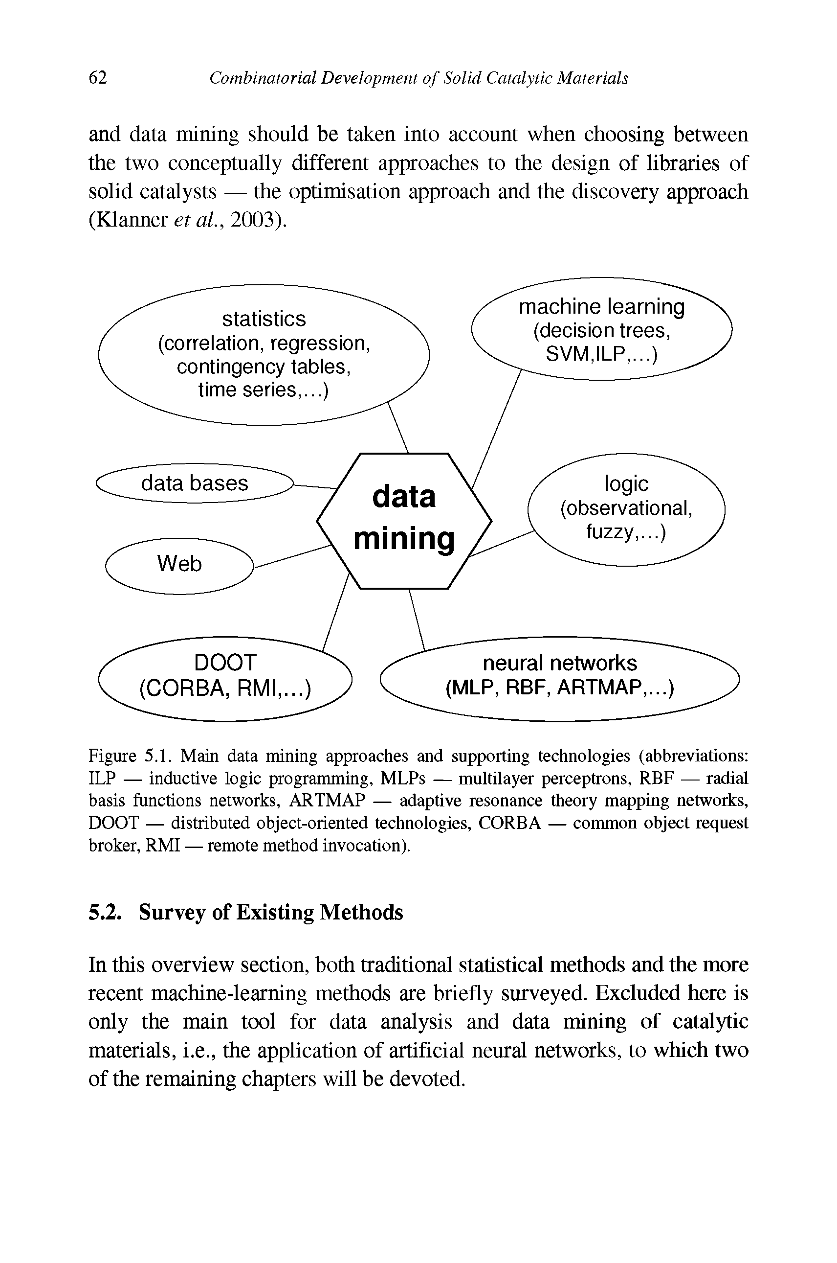 Figure 5.1. Main data mining approaches and supporting technologies (abbreviations ILP — inductive logic programming, MLPs — multilayer perceptrons, RBF — radial basis functions networks, ARTMAP — adaptive resonance theory mapping networks, DOOT — distributed object-oriented technologies, CORBA — common object request broker, RMI — remote method invocation).
