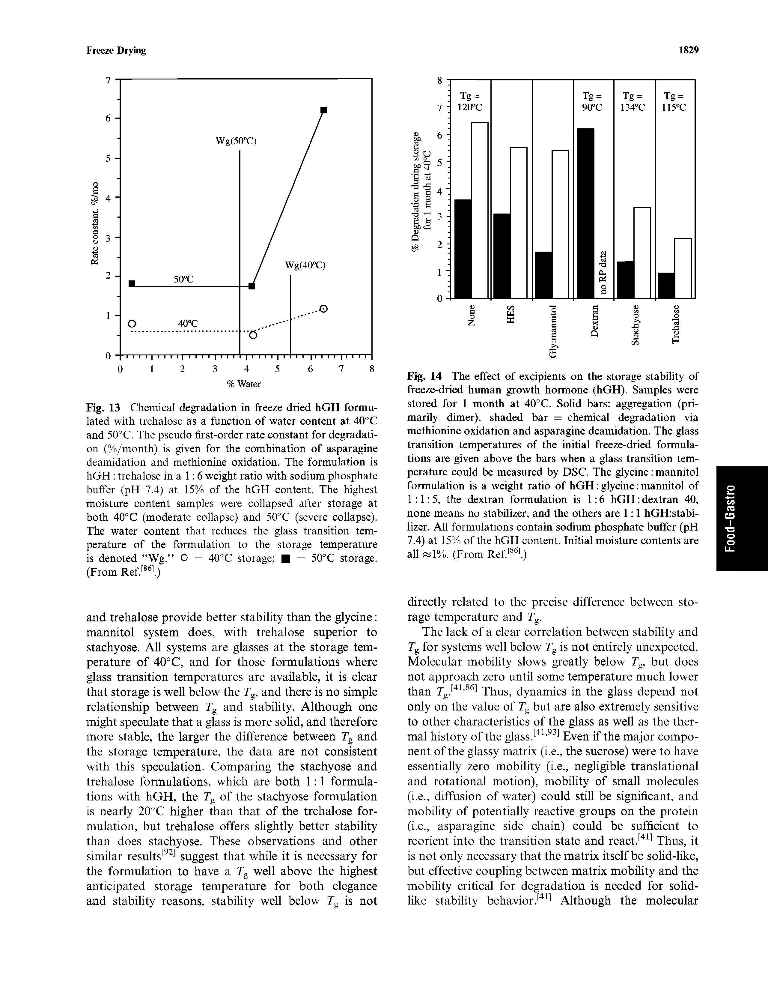 Fig. 14 The effect of excipients on the storage stability of freeze-dried human growth hormone (hGH). Samples were stored for 1 month at 40°C. Solid bars aggregation (primarily dimer), shaded bar = chemical degradation via methionine oxidation and asparagine deamidation. The glass transition temperatures of the initial freeze-dried formulations are given above the bars when a glass transition temperature could be measured by DSC. The glycine mannitol formulation is a weight ratio of hGH glycine mannitol of 1 1 5, the dextran formulation is 1 6 hGH dextran 40, none means no stabilizer, and the others are 1 1 hGH stabi-lizer. All formulations contain sodium phosphate buffer (pH 7.4) at 15% of the hGH content. Initial moisture contents are all 1%. (From Ref l)...