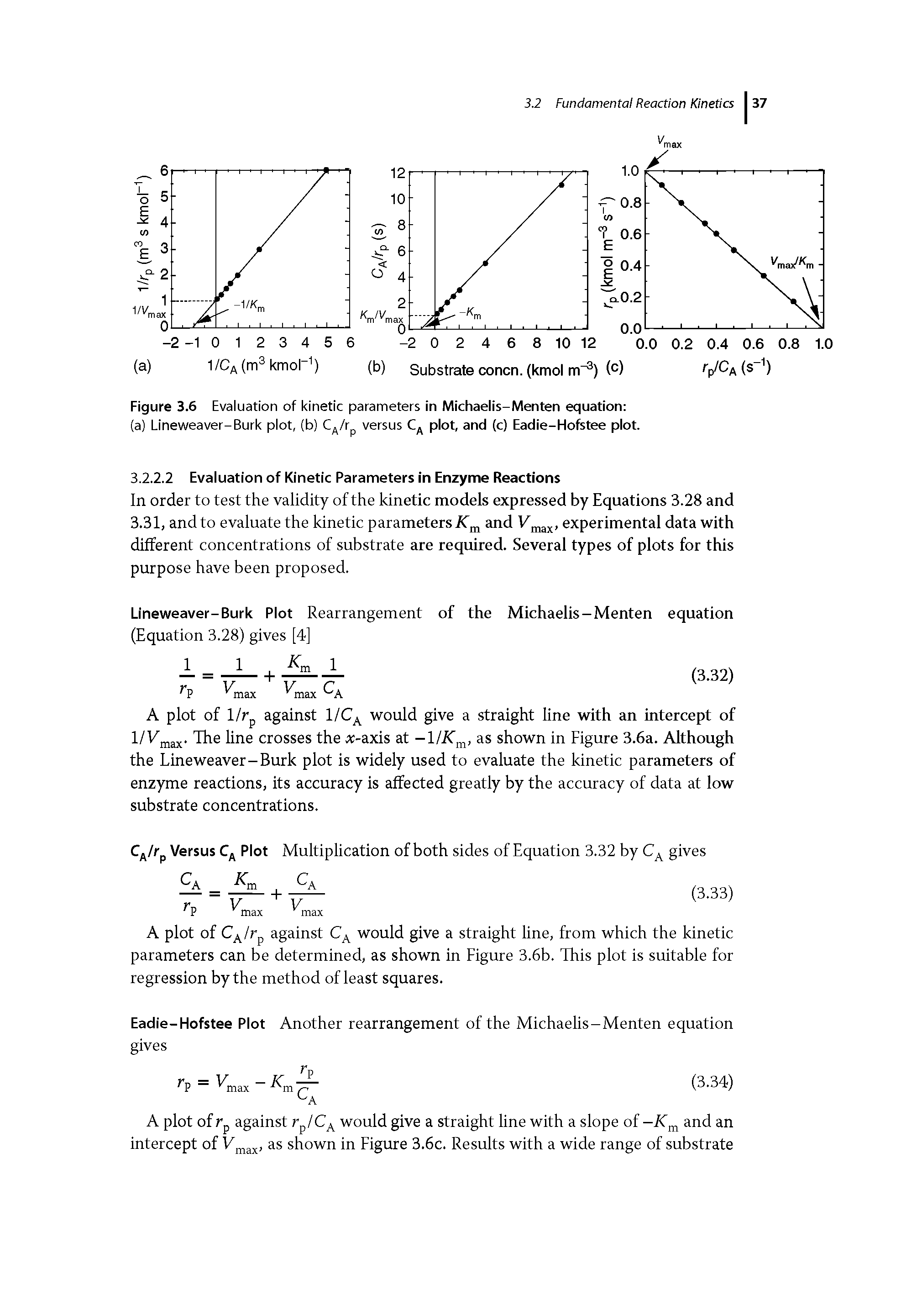 Figure 3.6 Evaluation of kinetic parameters in Michaelis-Menten equation (a) Lineweaver-Burk plot, (b) C /r versus plot, and (c) Eadie-Hofstee plot.
