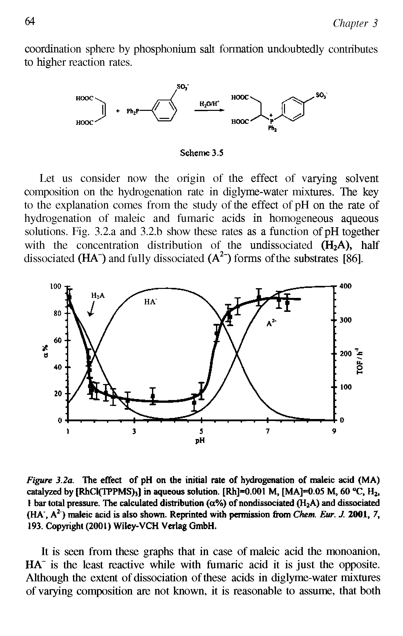 Figure 3.2a. The effect of pH on the initial rate of hydrogenation of maleic acid (MA) catalyzed by [RhCI(TPPMS)j] in aqueous solution. [Rh]=0.001 M, [MA]=0.05 M, 60 C, Hj, I bar total pressure. The calculated distribution (a%) of nondissociated (H2A) and dissociated (HA, A ) maleic acid is also shown. Reprinted with pennission from Ckem. Eur. J. 2001, 7, 193. Copyright (2001) Wiley-VCH Verlag GmbH.