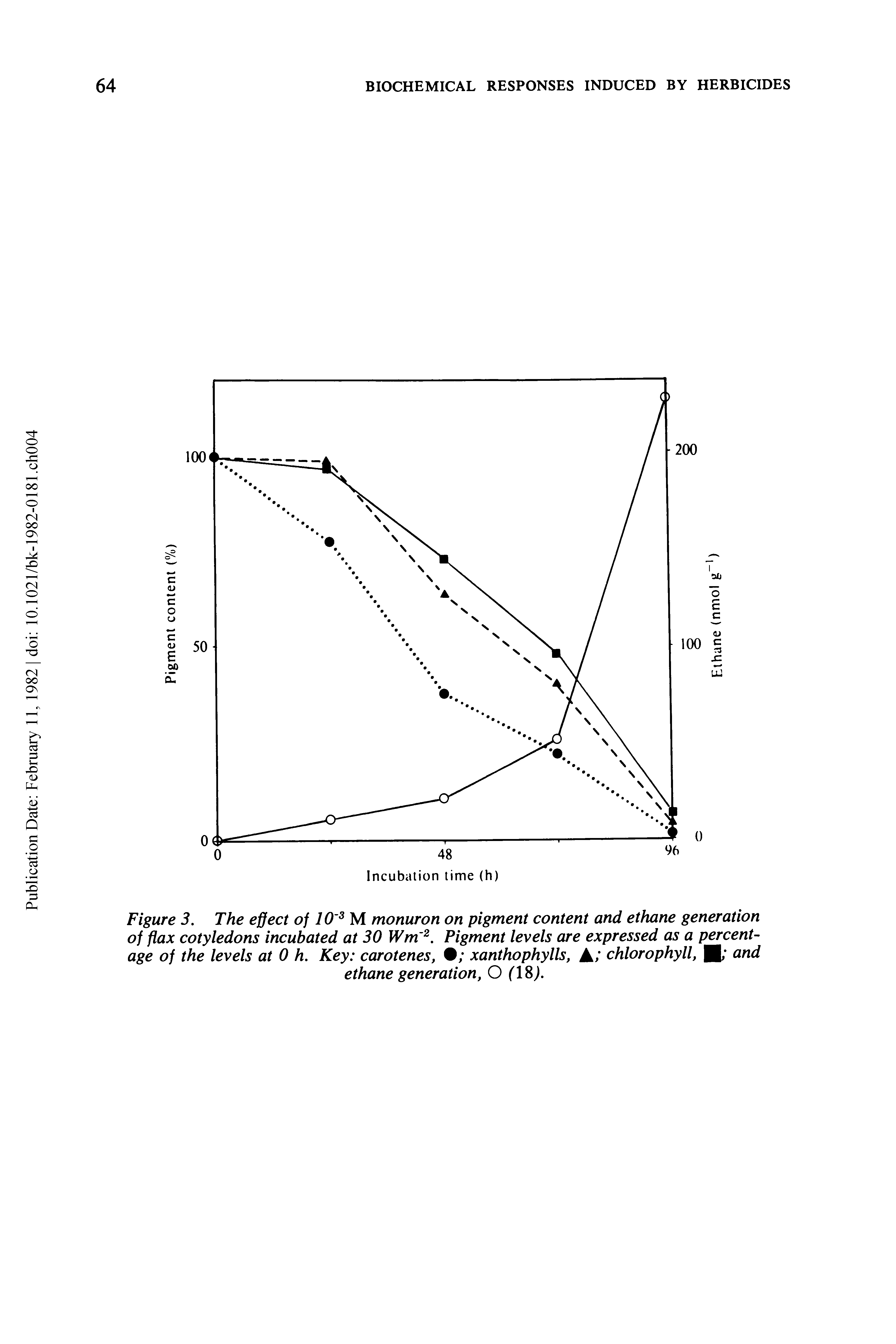 Figure 3. The effect of 10 M monuron on pigment content and ethane generation of flax cotyledons incubated at 30 Wm. Pigment levels are expressed as a percentage of the levels at 0 h. Key carotenes, xanthophylls, A/ chlorophyll, B, and ethane generation, O ( %).