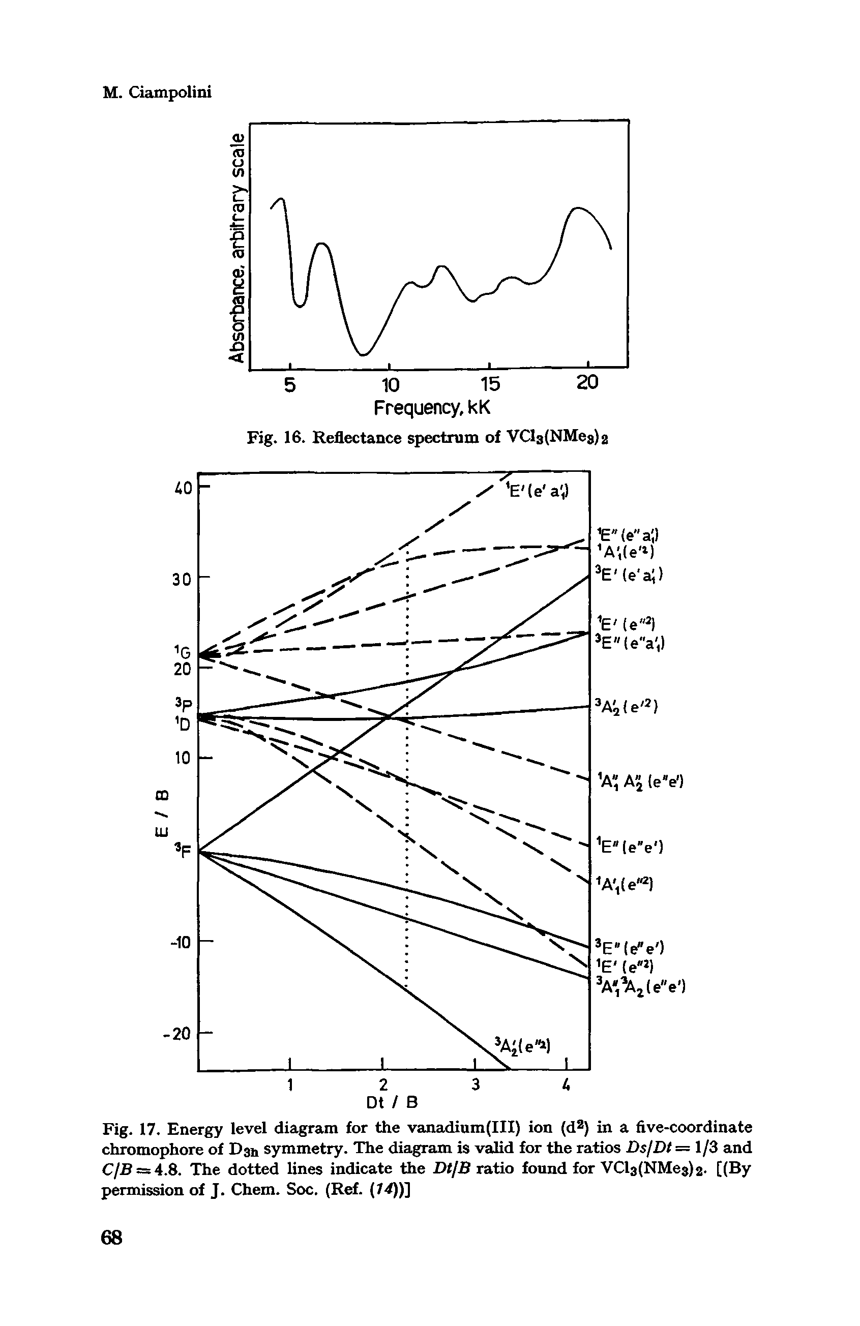 Fig. 17. Energy level diagram for the vanadium(III) ion (d ) in a five-coordinate chromophore of Dan symmetry. The diagram is valid for the ratios DsjDt= 1/3 and CjB — A.S. The dotted lines indicate the DtjB ratio found for VCls(NMe3)2. [(By permission of J. Chem. Soc. (Ref. (14))]...