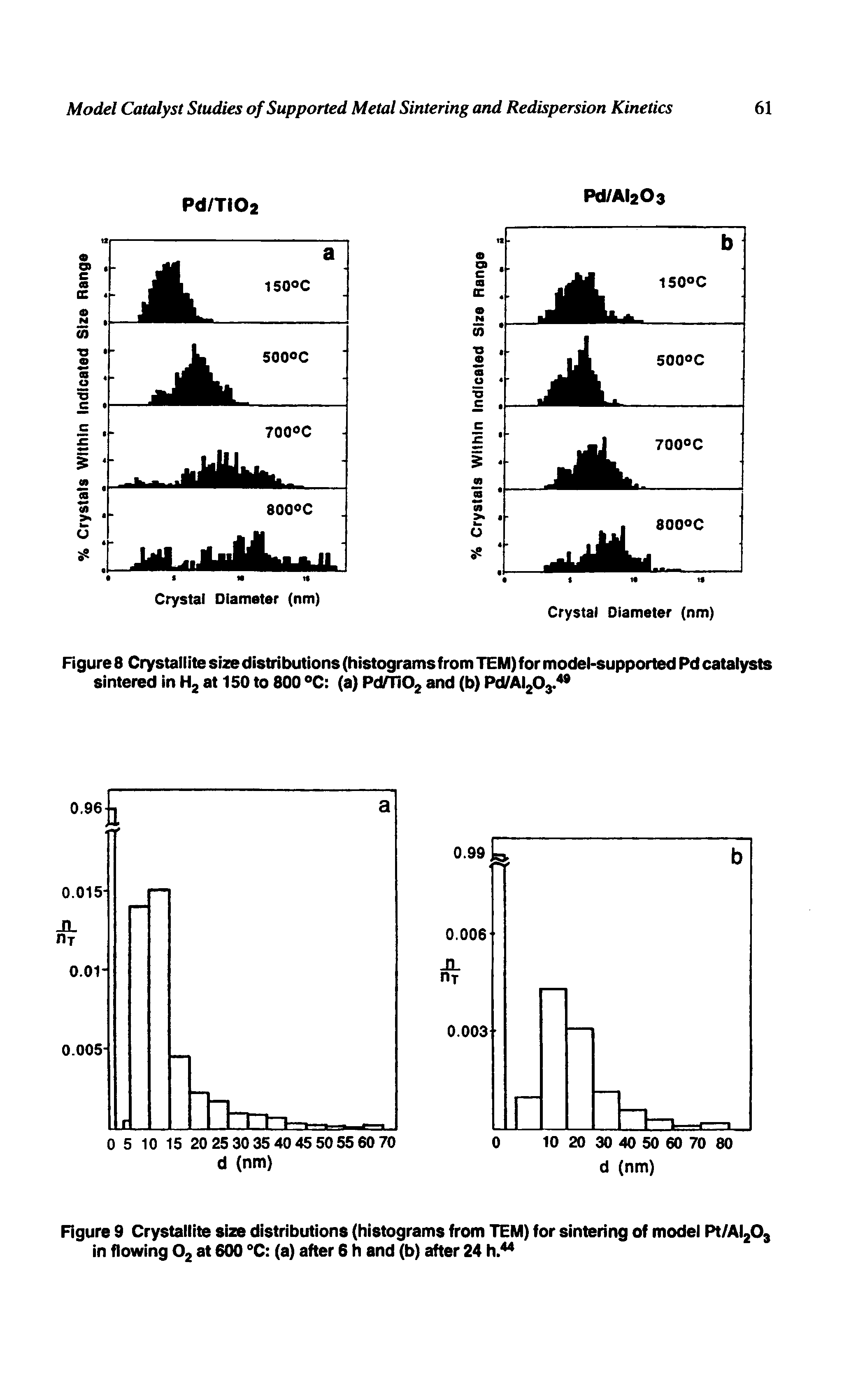 Figure 8 Crystallite size distributions (histograms from TEM) for model-supported Pd catalysts sintered in at 150 to 800 <>C (a) PdHlOj and (b) Pd/Al203. ...