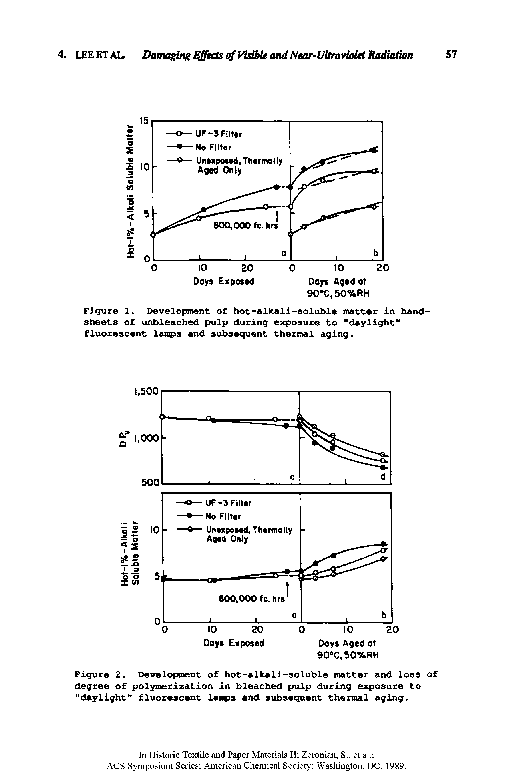Figure 2. Development of hot-alkali-soluble matter and loss of degree of polymerization in bleached pulp during exposure to "daylight" fluorescent lamps and subsequent thermal aging.
