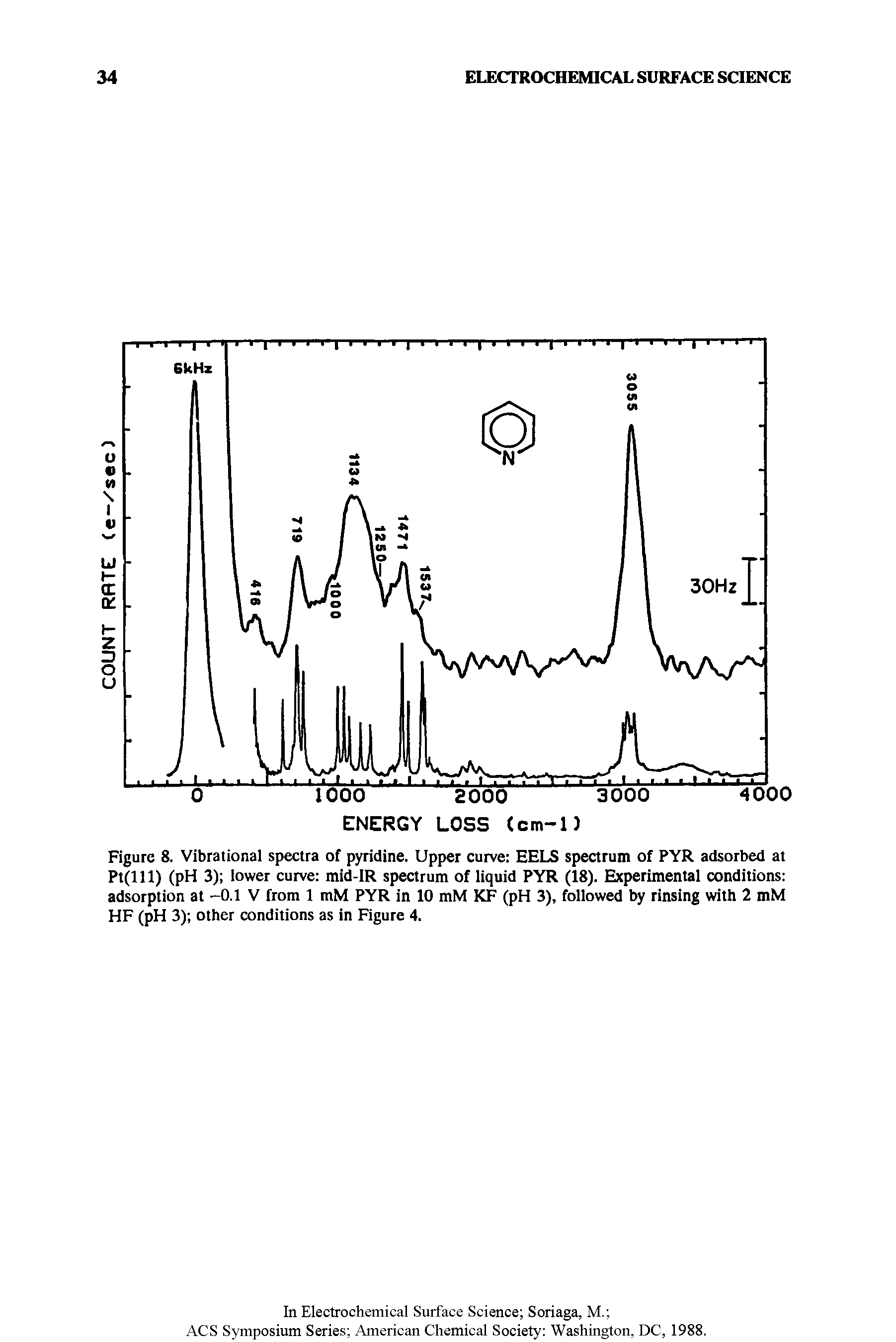 Figure 8. Vibrational spectra of pyridine. Upper curve EELS spectrum of PYR adsorbed at Pt(lll) (pH 3) lower curve mid-IR spectrum of liquid PYR (18). Experimental conditions adsorption at -0.1 V from 1 mM PYR in 10 mM KF (pH 3), followed by rinsing with 2 mM HF (pH 3) other conditions as in Figure 4.