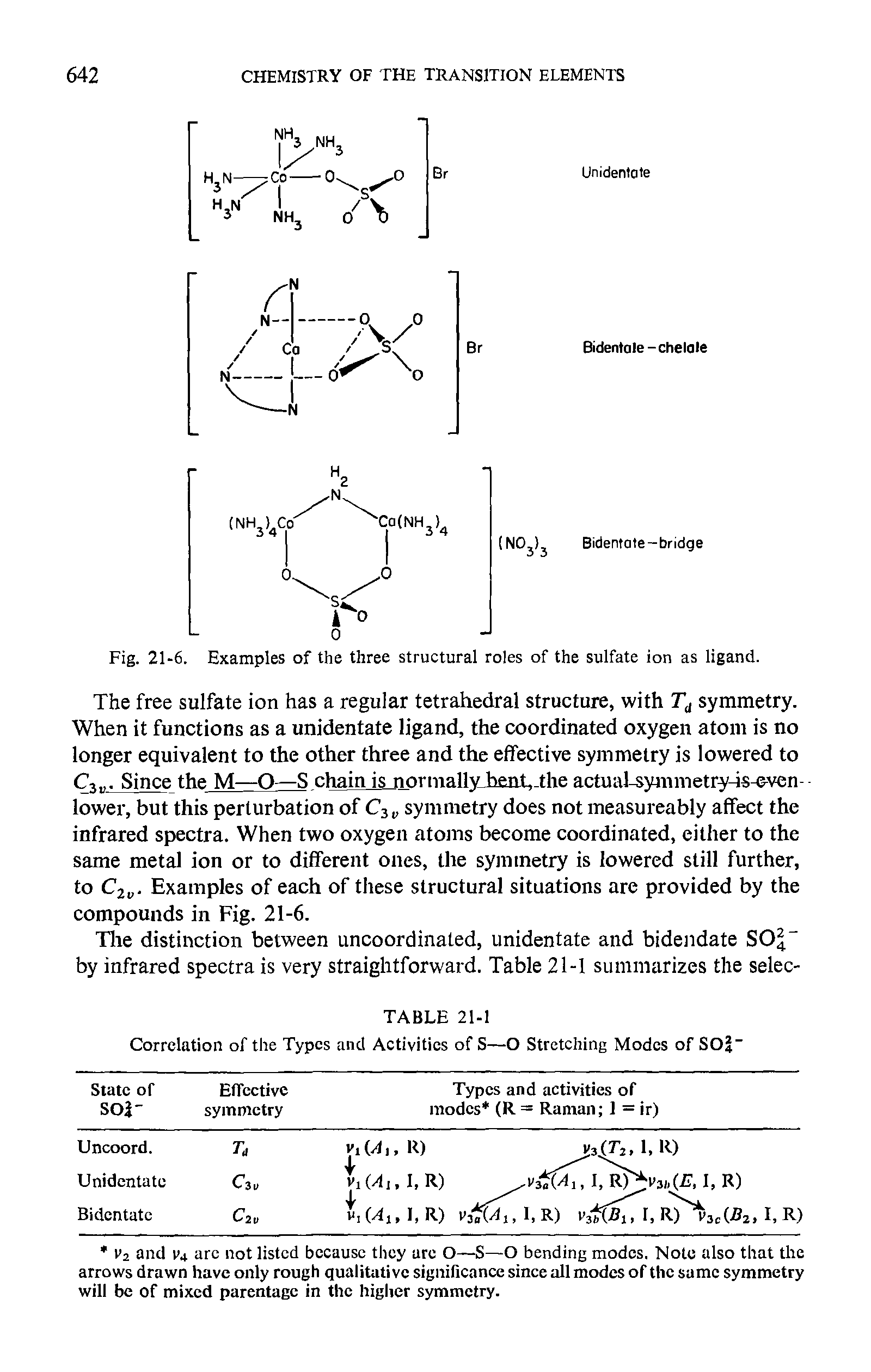 Fig. 21-6. Examples of the three structural roles of the sulfate ion as ligand.