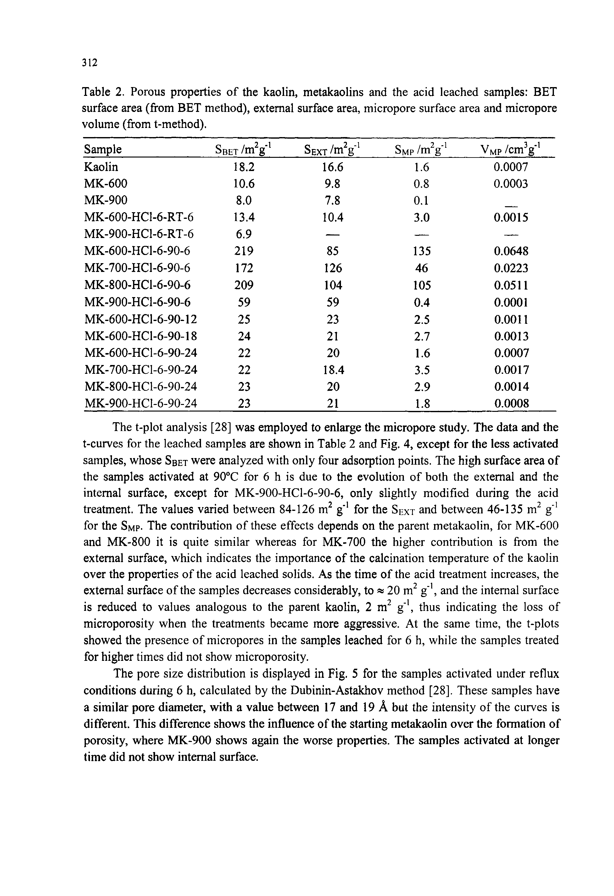 Table 2. Porous properties of the kaolin, metakaolins and the acid leached samples BET surface area (from BET method), external surface area, micropore surface area and micropore volume (from t-method).