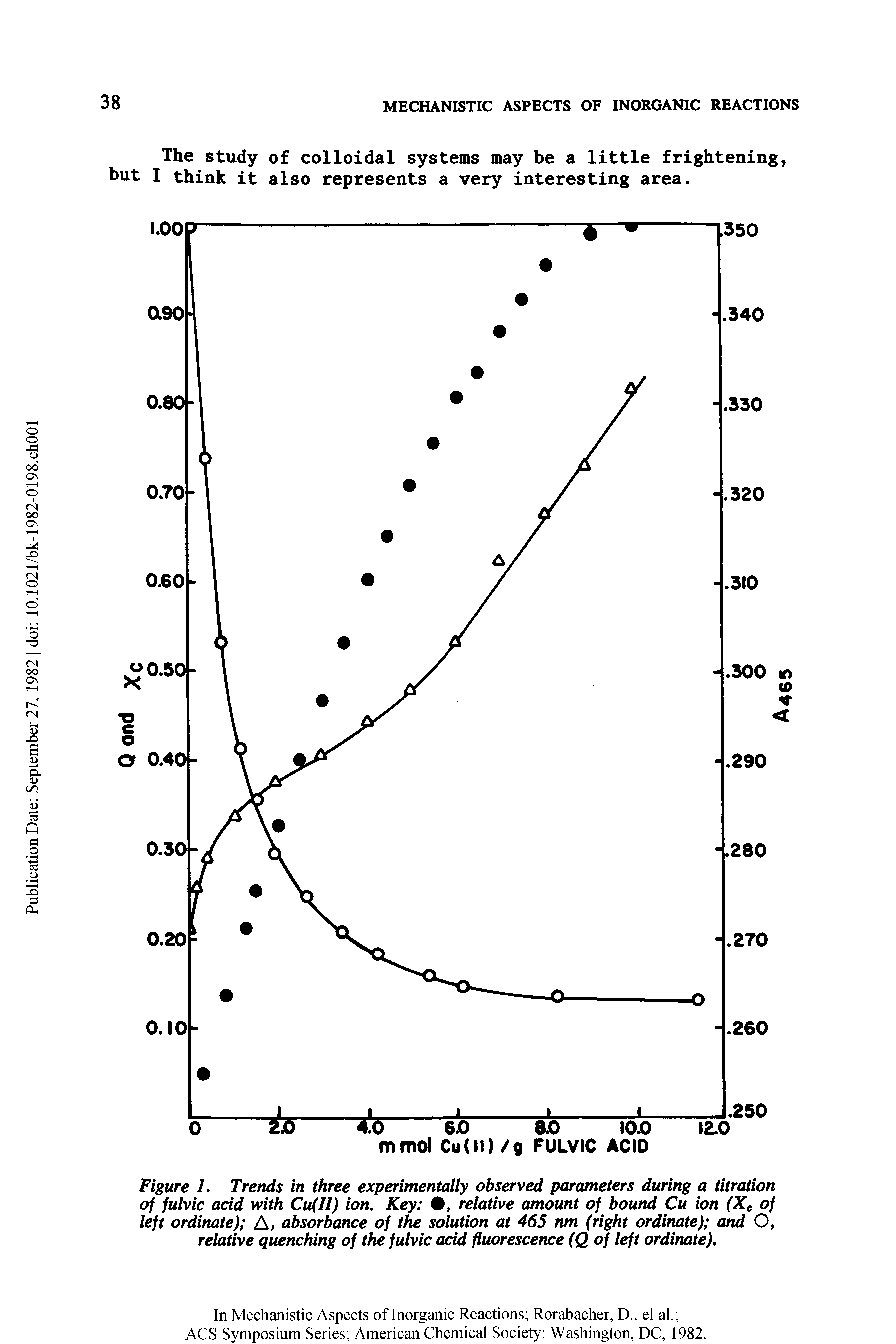 Figure 1. Trends in three experimentally observed parameters during a titration of fulvic acid with Cu(II) ion. Key , relative amount of bound Cu ion (Xc of left ordinate) A, absorbance of the solution at 465 nm (right ordinate) and O, relative quenching of the fulvic acid fluorescence (Q of left ordinate).