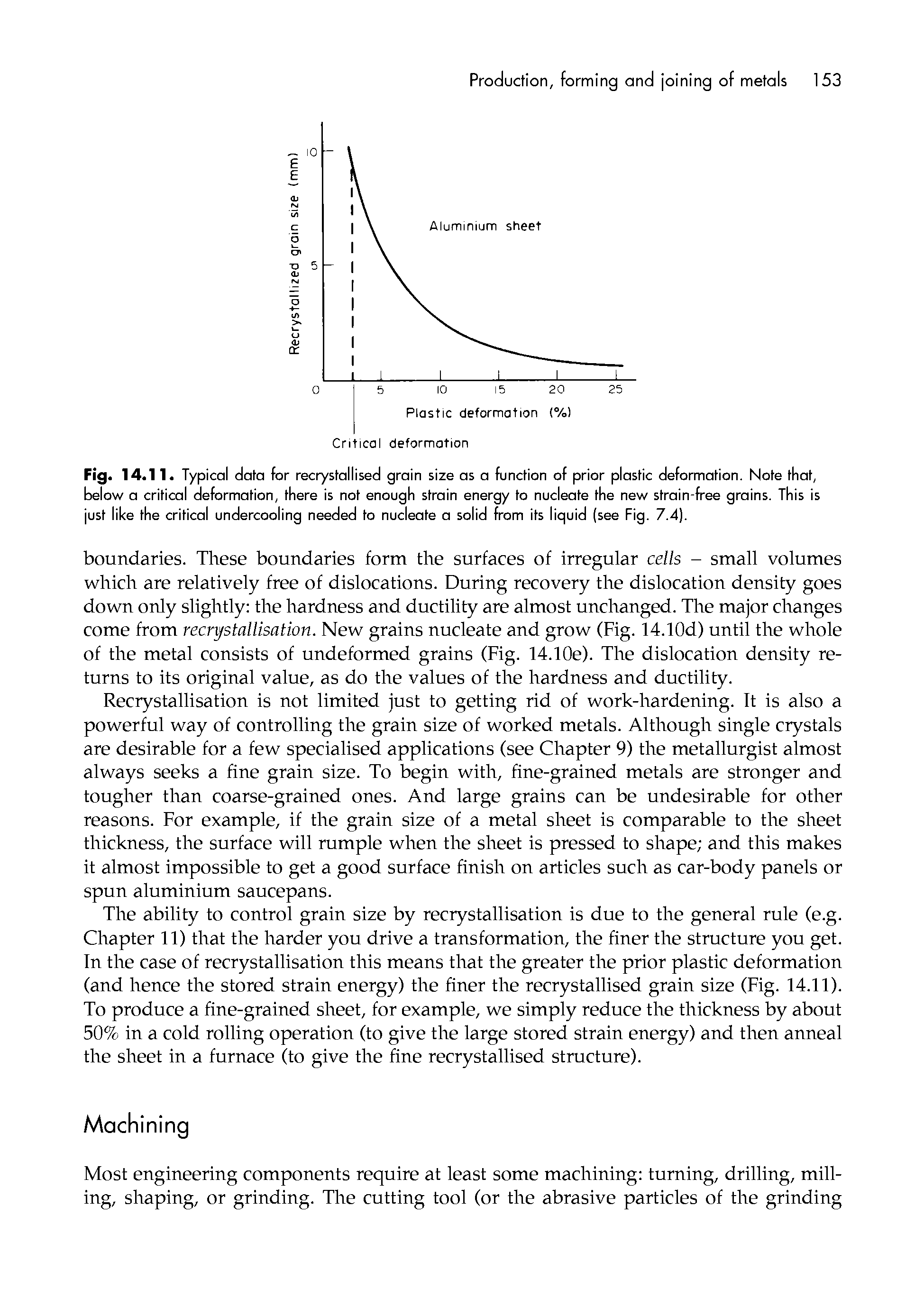Fig. 14.11. Typical data for recrystallised grain size as a function of prior plastic deformation. Note that, below a critical deformation, there is not enough strain energy to nucleate the new strain-free grains. This is just like the critical undercooling needed to nucleate a solid from its liquid (see Fig. 7.4).