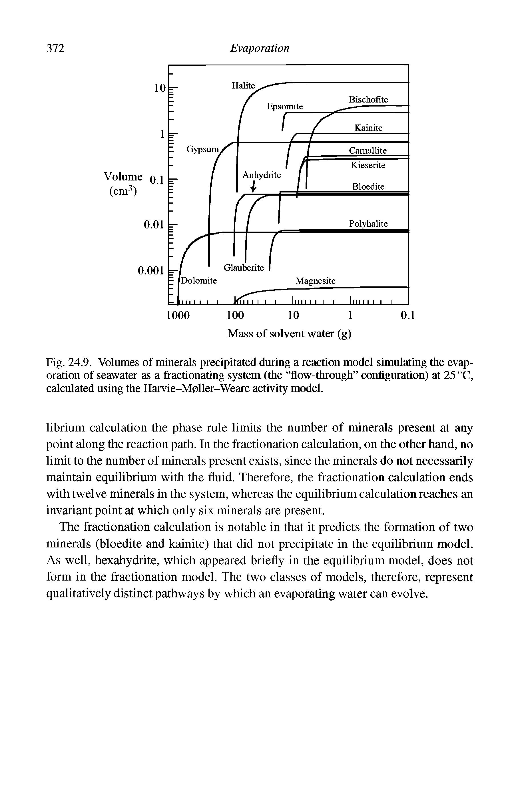 Fig. 24.9. Volumes of minerals precipitated during a reaction model simulating the evaporation of seawater as a fractionating system (the flow-through configuration) at 25 °C, calculated using the Harvie-Mpller-Wearc activity model.
