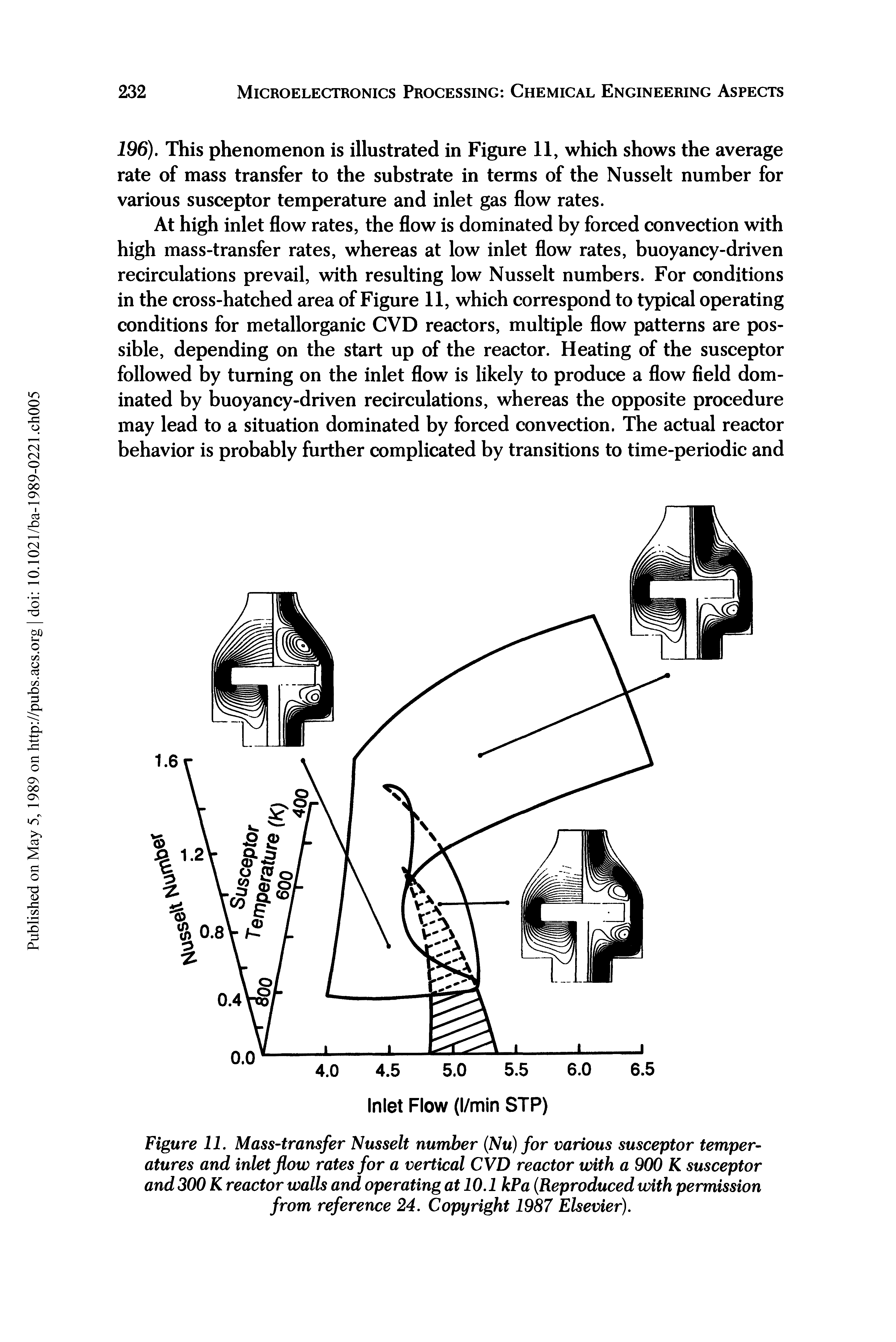 Figure 11. Mass-transfer Nusselt number (Nu) for various susceptor temperatures and inlet flow rates for a vertical CVD reactor with a 900 K susceptor and 300 K reactor walls and operating at 10.1 kPa (Reproduced with permission from reference 24. Copyright 1987 Elsevier).