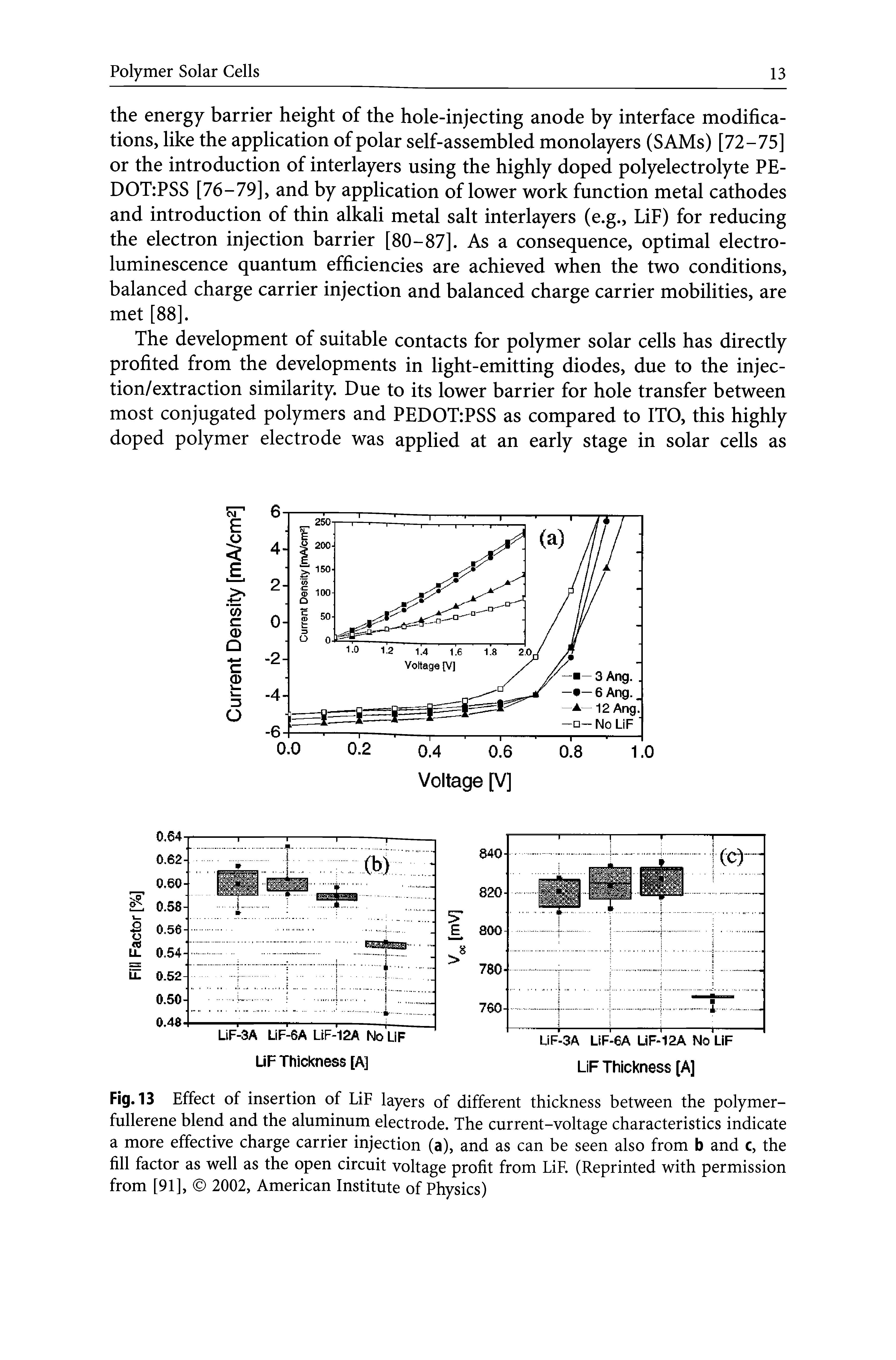 Fig. 13 Effect of insertion of LiF layers of different thickness between the polymer-fullerene blend and the aluminum electrode. The current-voltage characteristics indicate a more effective charge carrier injection (a), and as can be seen also from b and c, the fill factor as well as the open circuit voltage profit from LiF. (Reprinted with permission from [91], 2002, American Institute of Physics)...