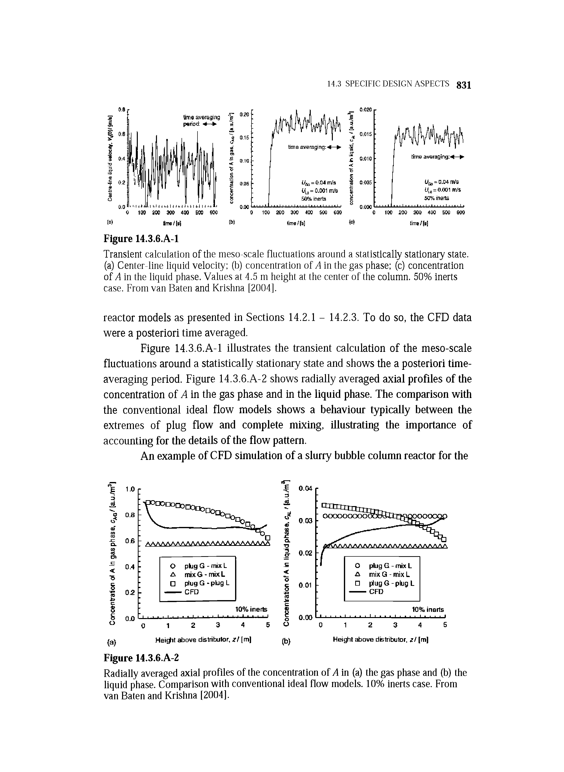 Figure 14.3.6.A-1 illustrates the transient calculation of the meso-scale fluctuations around a statistically stationary state and shows the a posteriori timeaveraging period. Figure 14.3.6.A-2 shows radially averaged axial profiles of the concentration of A in the gas phase and in the liquid phase. The comparison with the conventional ideal flow models shows a behaviour typically between the extremes of plug flow and complete mixing, illustrating the importance of accounting for the details of the flow pattern.