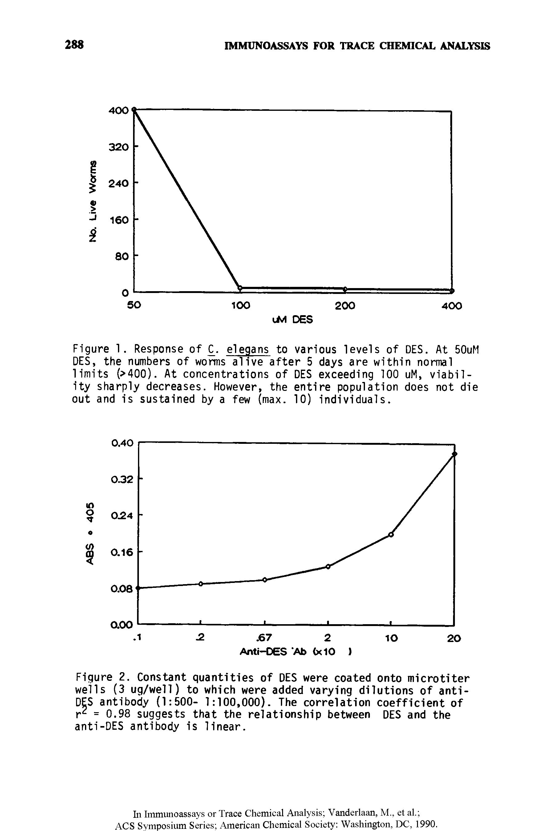 Figure 2. Constant quantities of DES were coated onto microtiter wells (3 ug/well) to which were added varying dilutions of antl-DES antibody (1 500- 1 100,000). The correlation coefficient of r = 0.98 suggests that the relationship between DES and the anti-DES antibody Is linear.