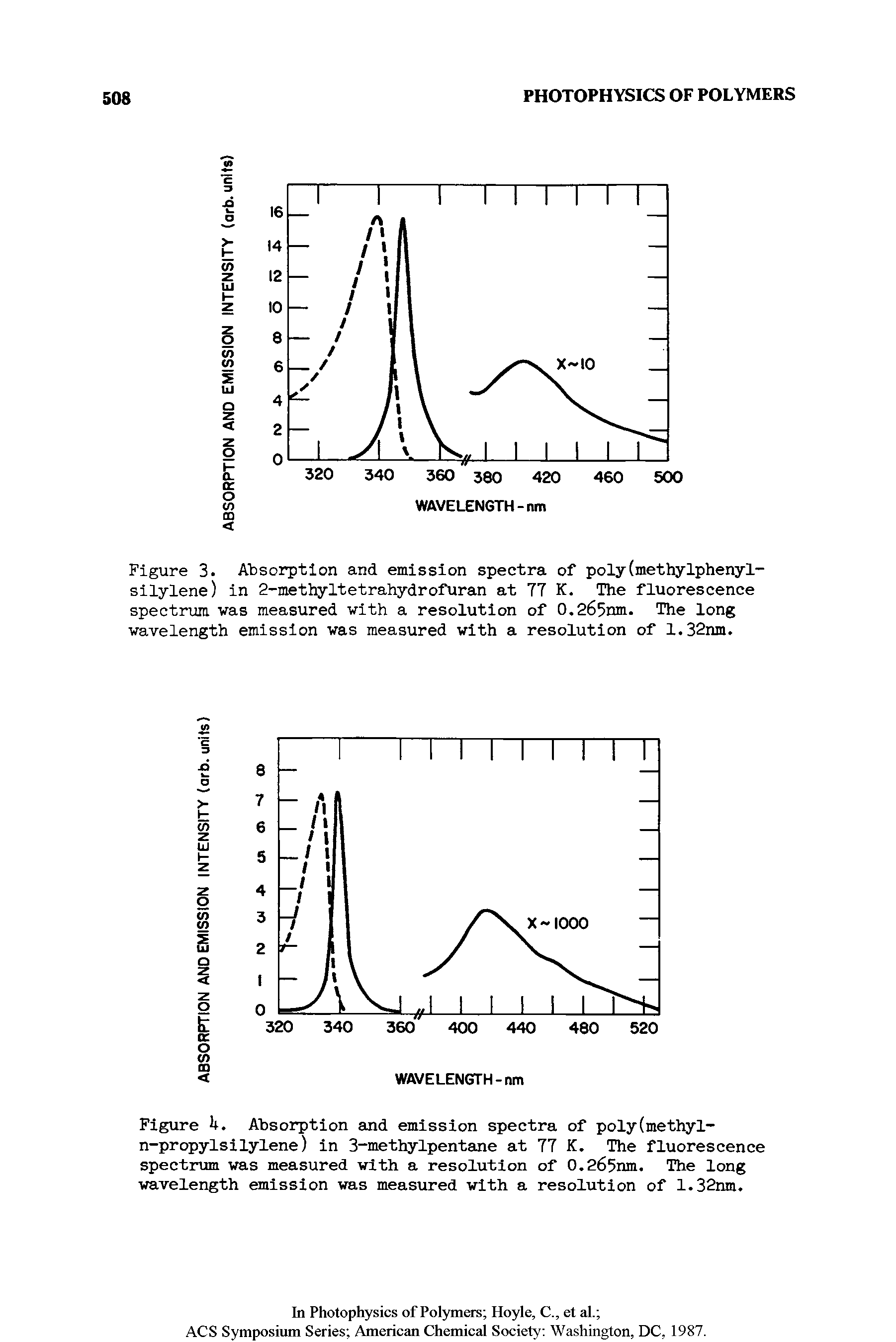 Figure 3. Absorption and emission spectra of poly(methylphenyl-silylene) in 2-methyltetrahydrofuran at 77 K. The fluorescence spectrum vas measured with a resolution of 0.265nm. The long wavelength emission vas measured with a resolution of 1.32nm ...