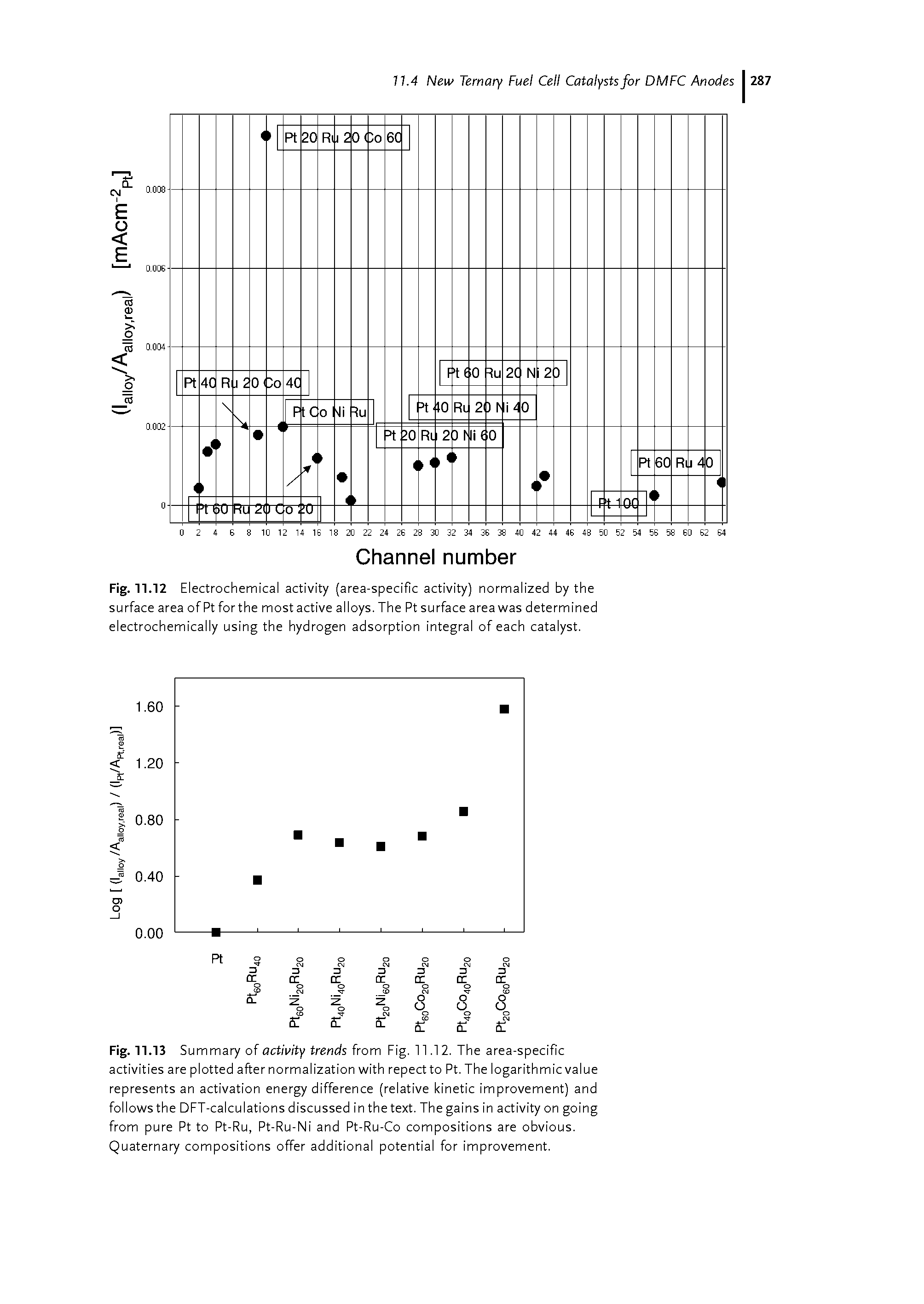 Fig. 11.13 Summary of activity trends from Fig. 11.12. The area-specific activities are plotted after normalization with repect to Pt. The logarithmic value represents an activation energy difference (relative kinetic improvement) and follows the DFT-calculations discussed in the text. The gains in activity on going from pure Pt to Pt-Ru, Pt-Ru-Ni and Pt-Ru-Co compositions are obvious. Quaternary compositions offer additional potential for improvement.