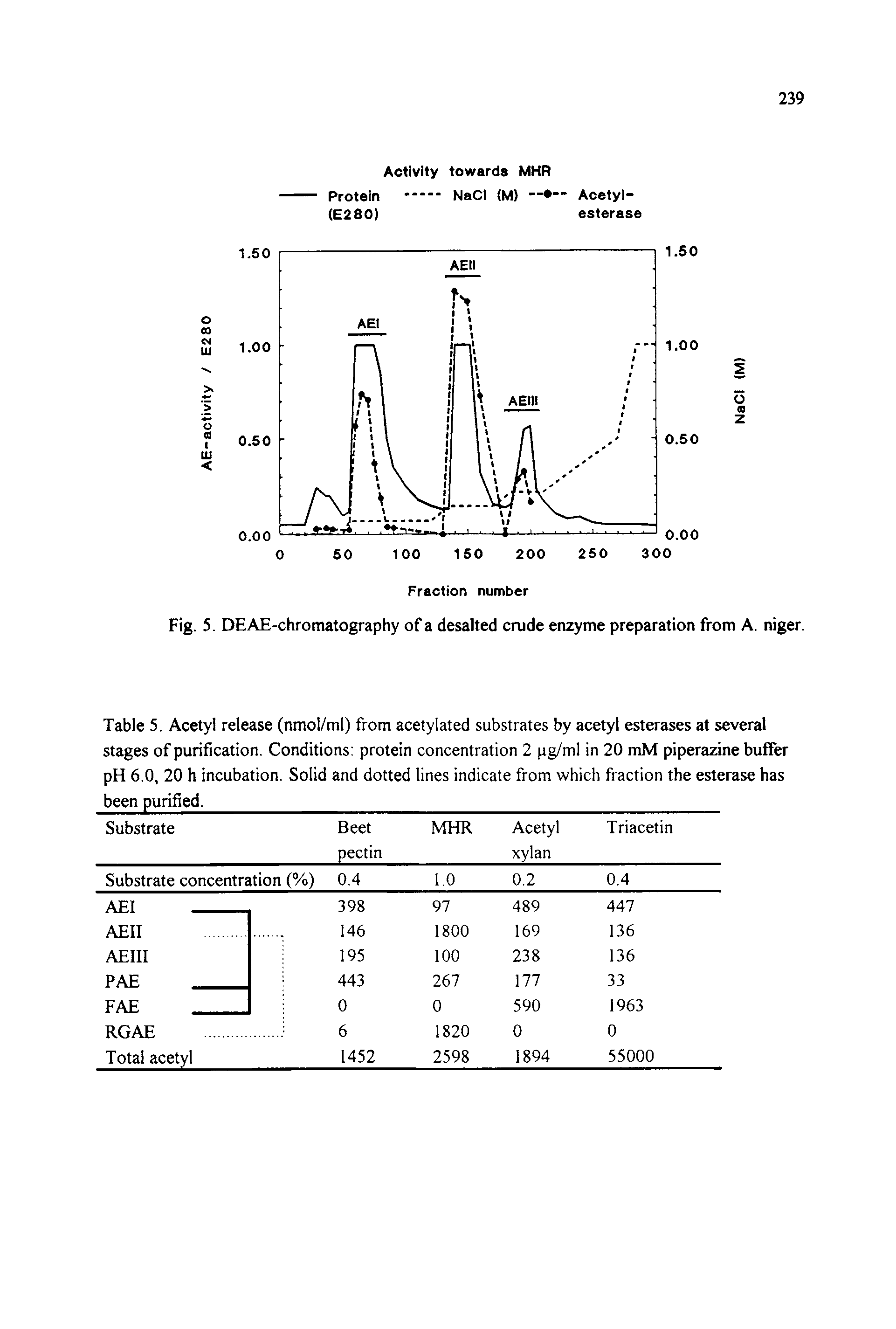 Table 5. Acetyl release (nmol/ml) from acetylated substrates by acetyl esterases at several stages of purification. Conditions protein concentration 2 pg/ml in 20 mM piperazine buffer pH 6.0, 20 h incubation. Solid and dotted lines indicate from which fraction the esterase has...