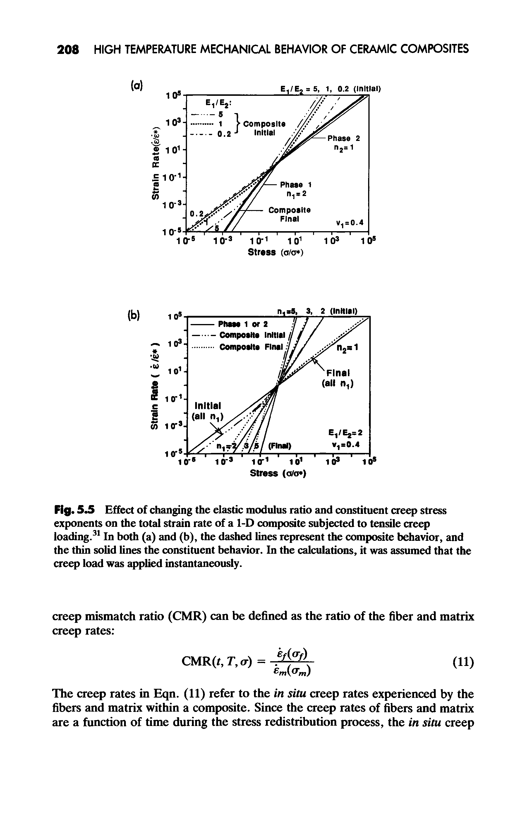 Fig. 5.5 Effect of changing the elastic modulus ratio and constituent creep stress exponents on the total strain rate of a 1-D composite subjected to tensile creep loading.31 In both (a) and (b), the dashed lines represent the composite behavior, and the thin solid lines the constituent behavior. In the calculations, it was assumed that the creep load was applied instantaneously.