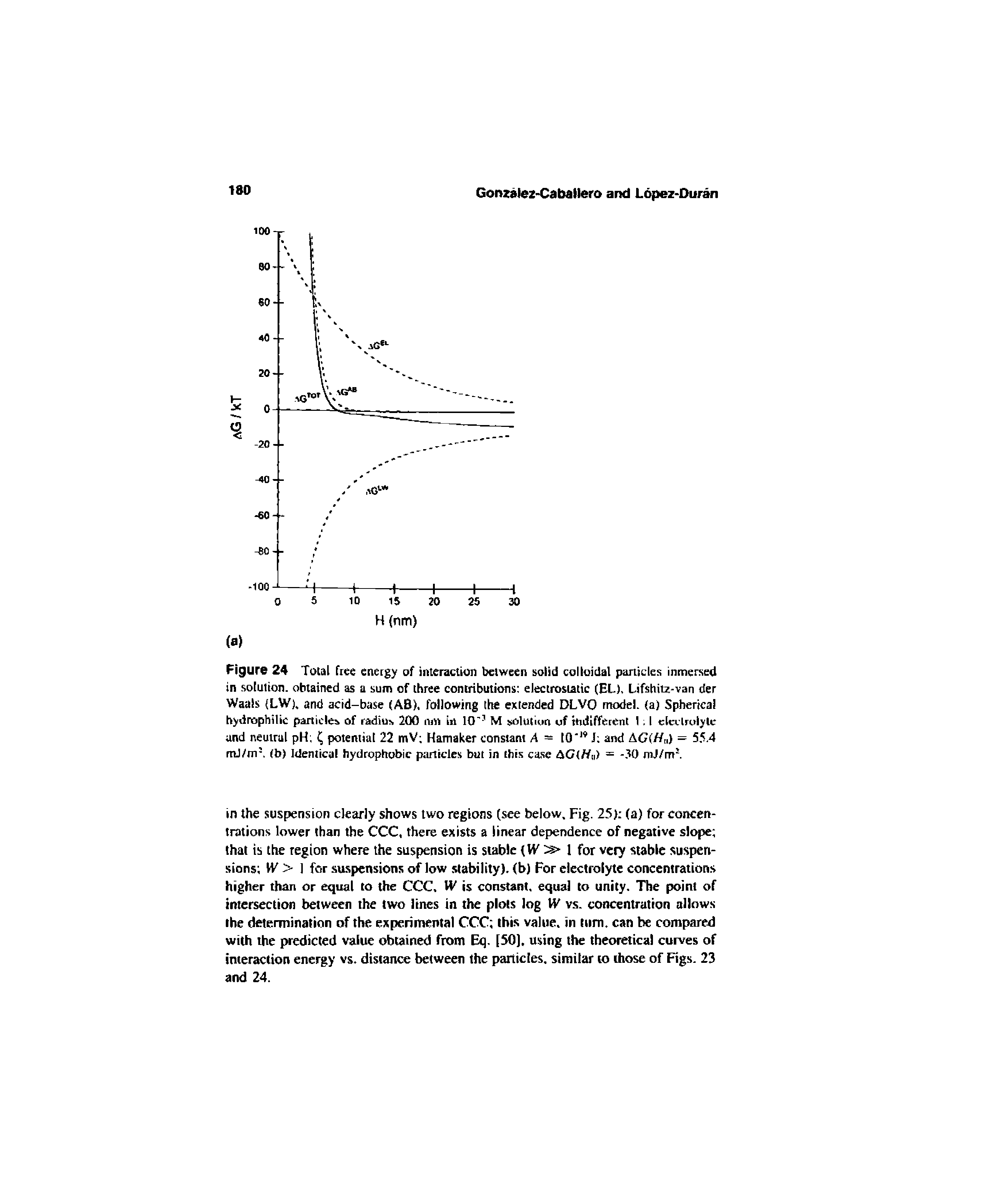 Figure 24 Total free energy of interaction between solid colloidal panicles inmersed in solution, obtained as a sum of three contributions electrostatic (EL), Lifshitz-van der Waals (LW). and acid-base (AB), following the extended DLVO model, (a) Spherical hydrophilic panicles of radius 2(X) run in 10 M solution of ttidlfferent I. I clcclruiyle and neutral pH potential 22 mV Hamaker constant A 10" J and AC(H ) = 5,. 4 mJ/m (b) Identical hydrophobic particles but in this case AG(ffu) = -.10 mJ/m ...