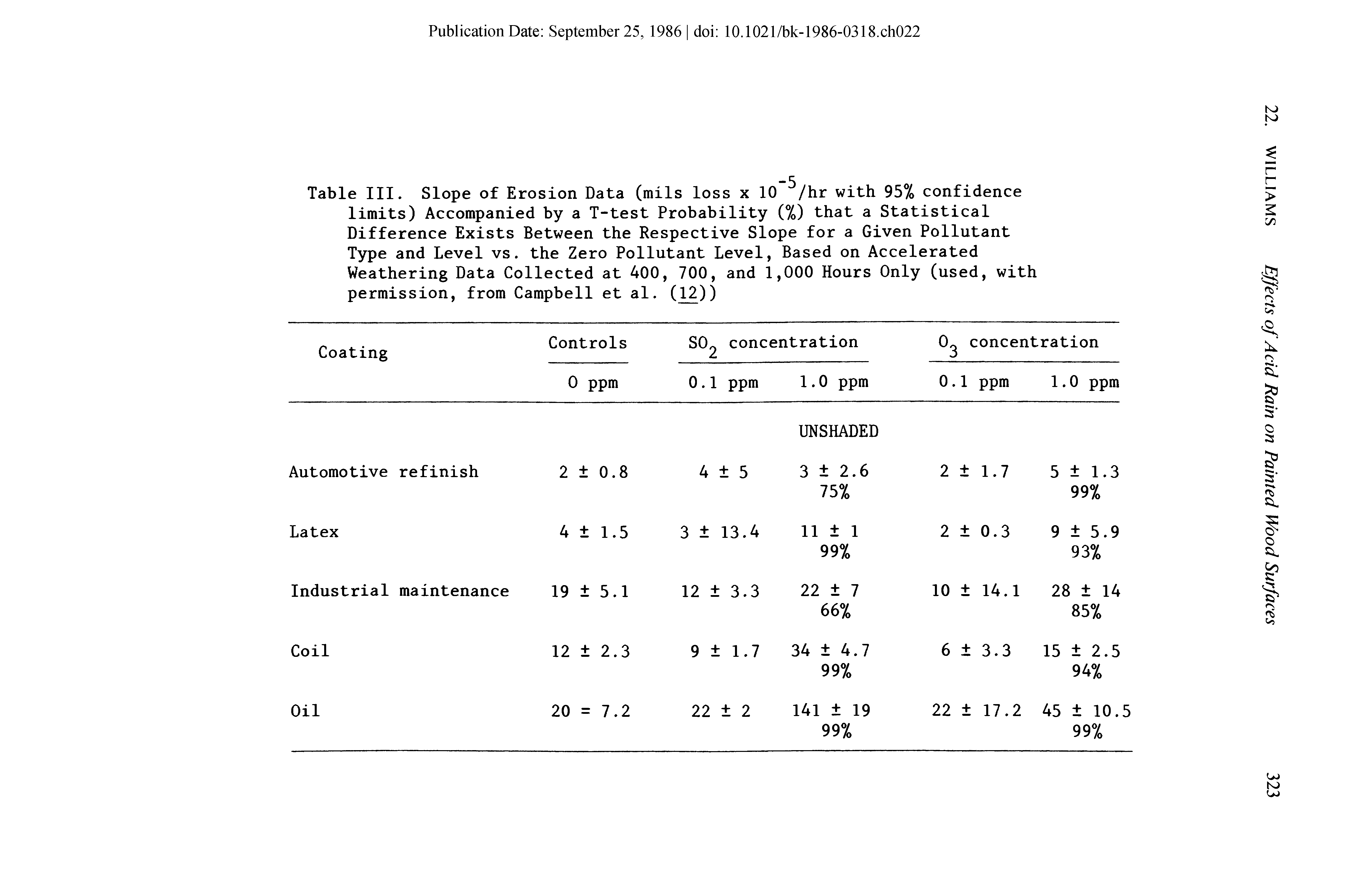 Table III. Slope of Erosion Data (mils loss x 10 /hr with 95% confidence limits) Accompanied by a T-test Probability (%) that a Statistical Difference Exists Between the Respective Slope for a Given Pollutant Type and Level vs. the Zero Pollutant Level, Based on Accelerated Weathering Data Collected at 400, 700, and 1,000 Hours Only (used, with permission, from Campbell et al. (12))...