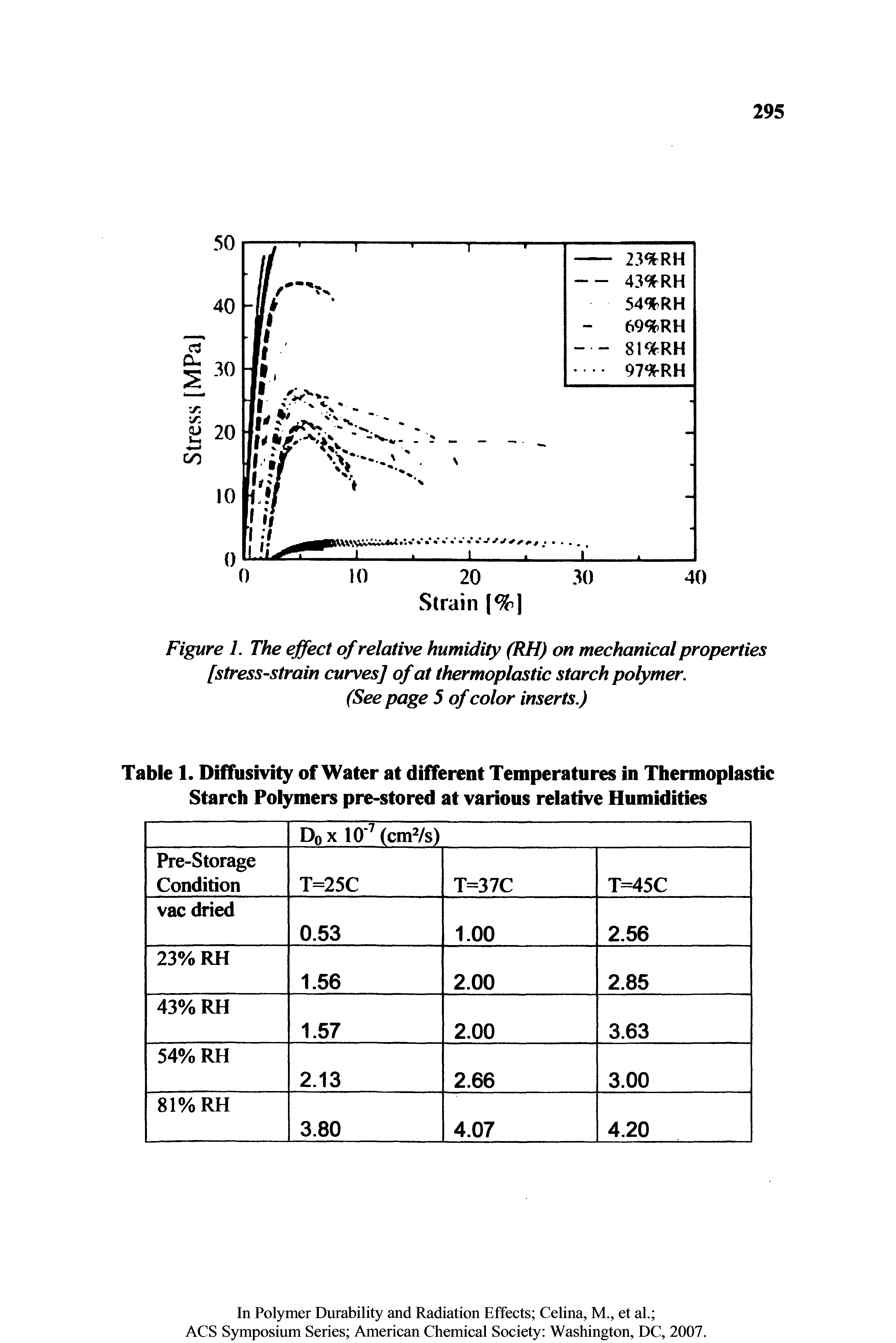 Figure 1. The effect of relative humidity (RH) on mechanical properties [stress-strain curves] of at thermoplastic starch polymer.