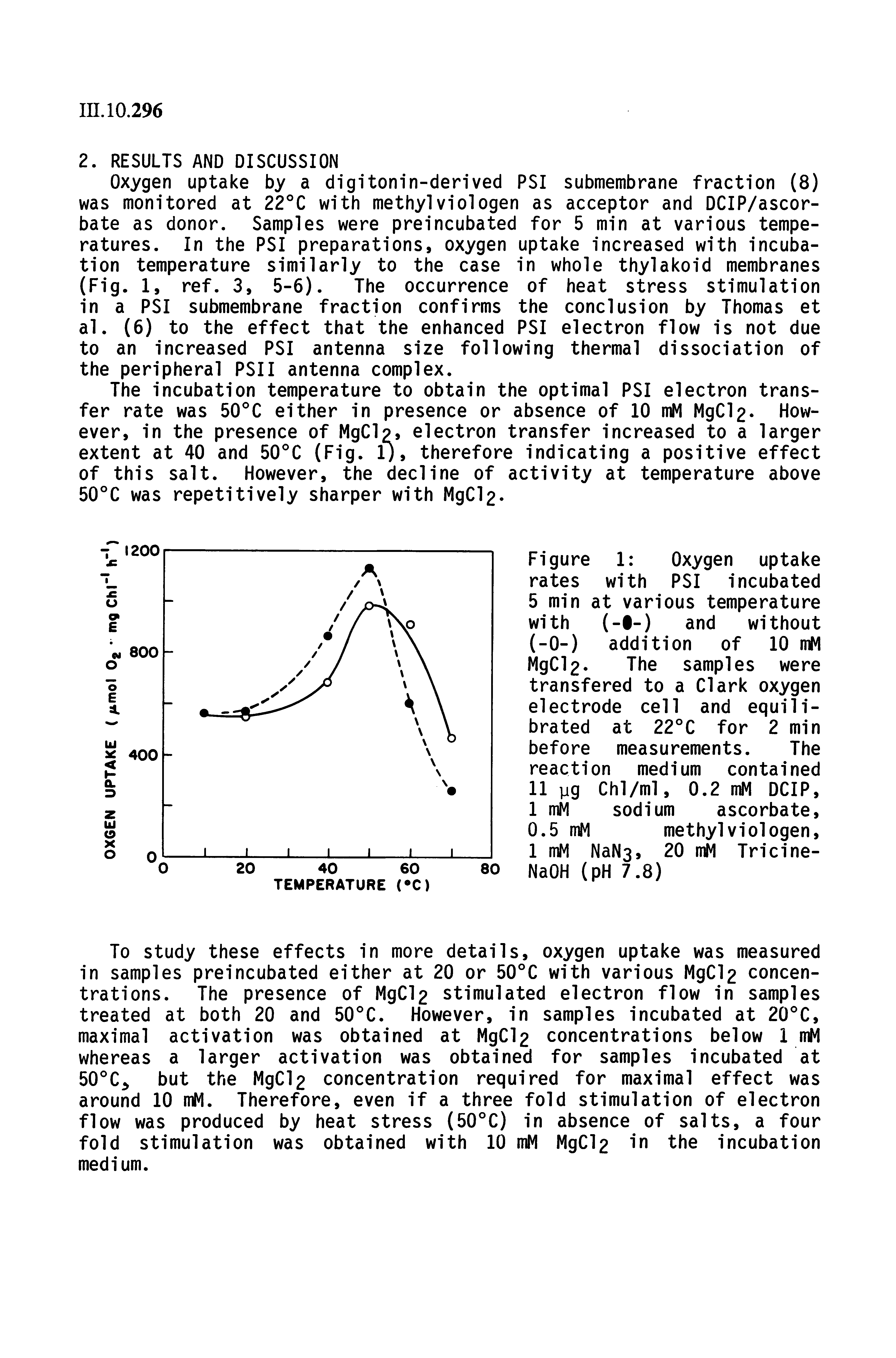 Figure 1 Oxygen uptake rates with PSI incubated 5 min at various temperature with (- -) and without (-0-) addition of 10 mM MgCl2. The samples were transfered to a Clark oxygen electrode cell and equilibrated at 22°C for 2 min before measurements. The reaction medium contained 11 pg Chl/ml, 0.2 mM DCIP, 1 mM sodium ascorbate, 0.5 mM methyl viologen, 1 mM NaN3, 20 mM Tricine-NaOH (pH 7.8)...