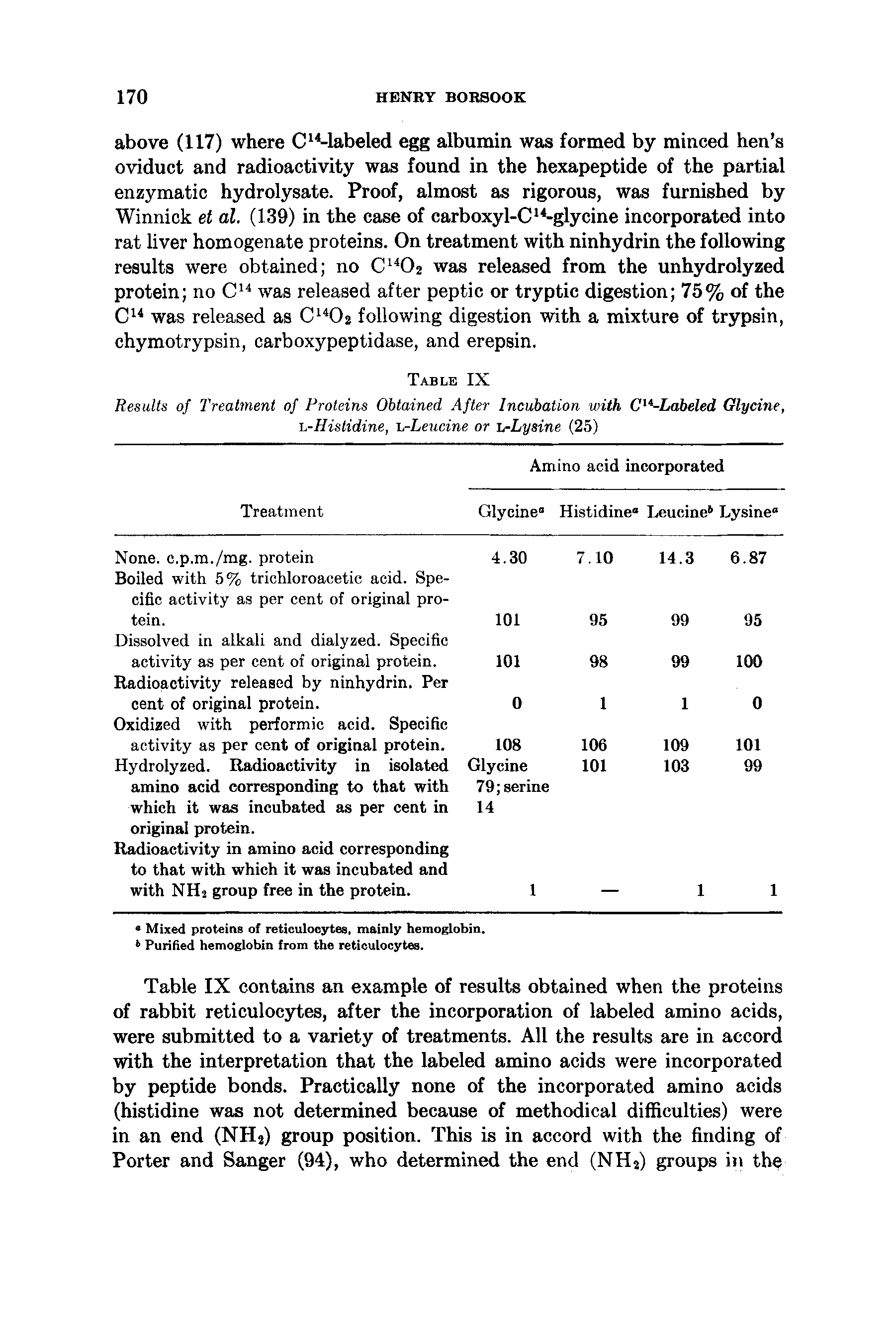 Table IX contains an example of results obtained when the proteins of rabbit reticulocytes, after the incorporation of labeled amino acids, were submitted to a variety of treatments. All the results are in accord with the interpretation that the labeled amino acids were incorporated by peptide bonds. Practically none of the incorporated amino acids (histidine was not determined because of methodical difficulties) were in an end (NHj) group position. This is in accord with the finding of Porter and Sanger (94), who determined the end (NH2) groups in the...