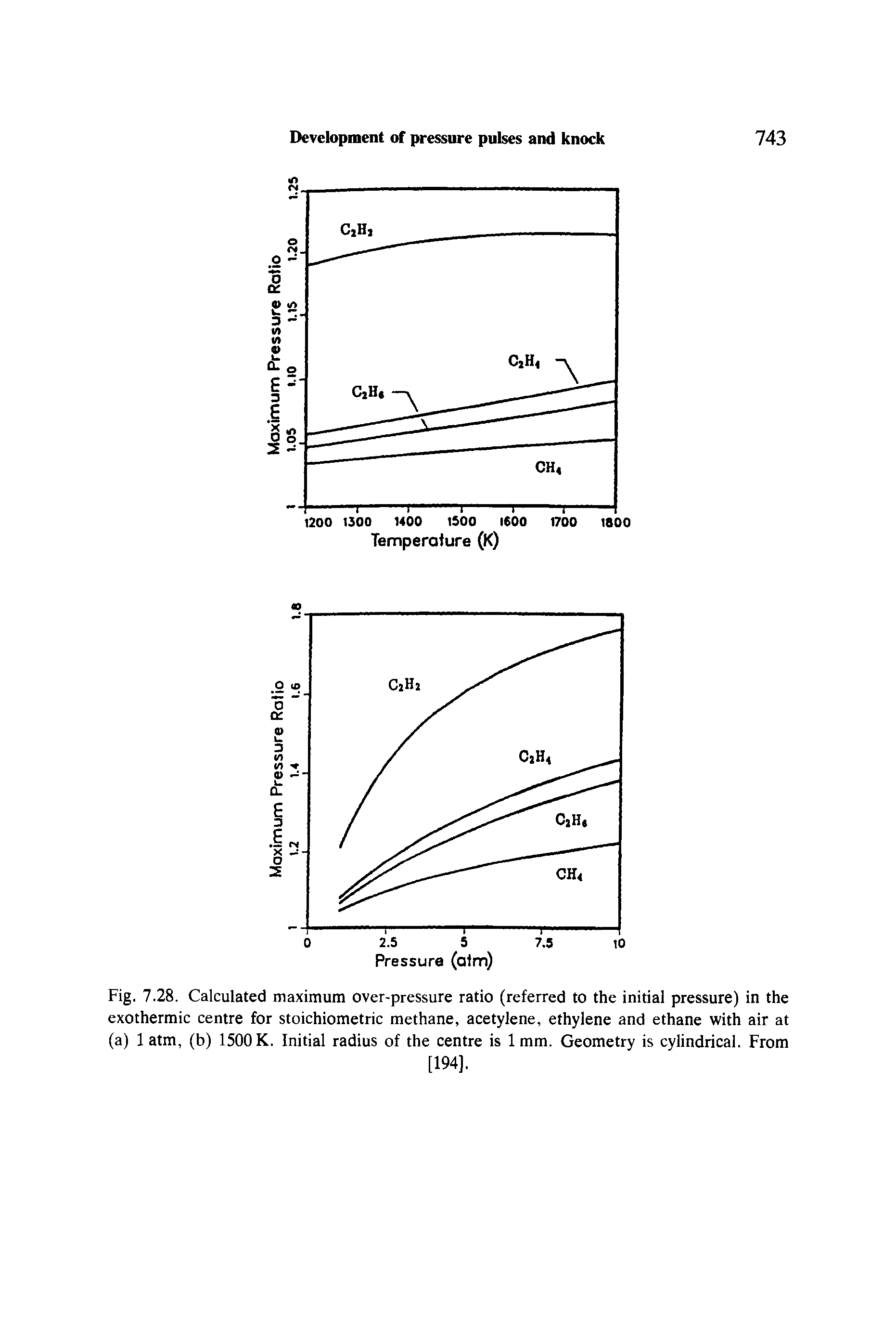 Fig. 7.28. Calculated maximum over-pressure ratio (referred to the initial pressure) in the exothermic centre for stoichiometric methane, acetylene, ethylene and ethane with air at (a) 1 atm, (b) 1500 K. Initial radius of the centre is 1 mm. Geometry is cylindrical. From...